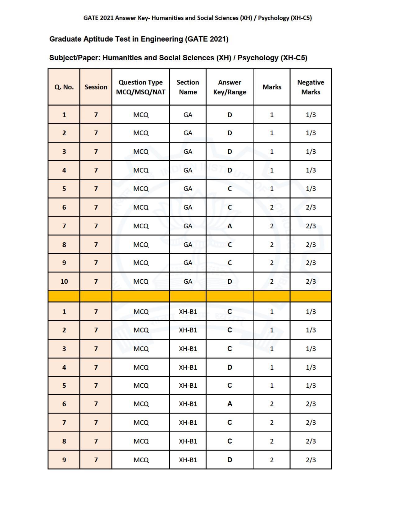 GATE 2021 Humanities & Social Sciences (XH) Question Paper - Page 203