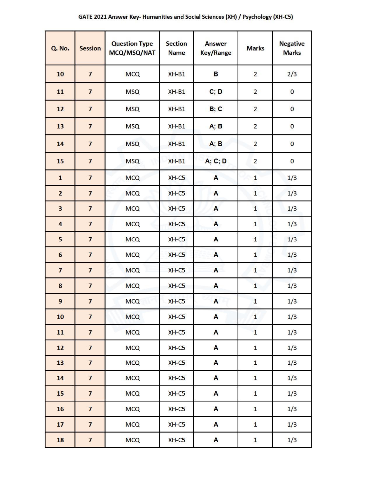 GATE 2021 Humanities & Social Sciences (XH) Question Paper - Page 204