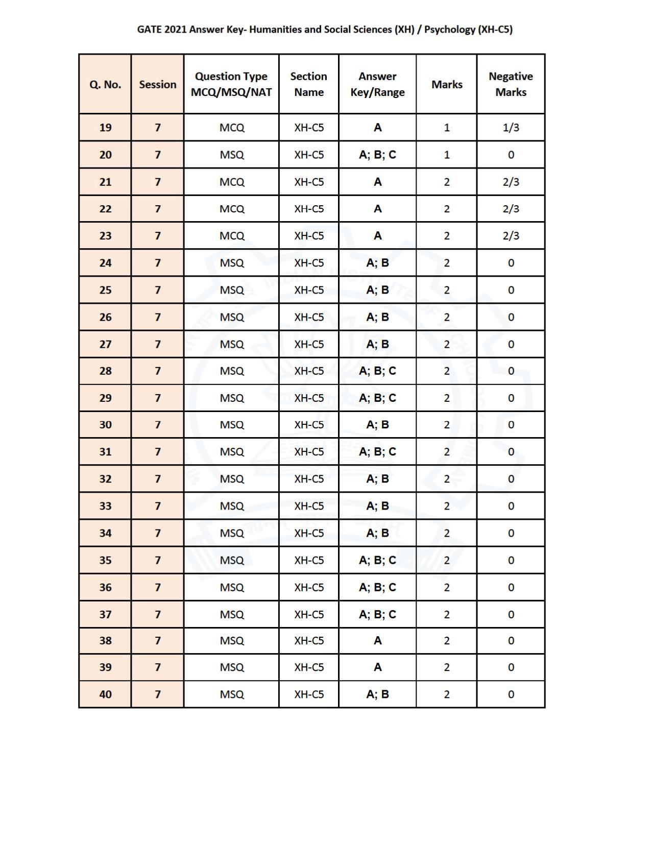 GATE 2021 Humanities & Social Sciences (XH) Question Paper - Page 205