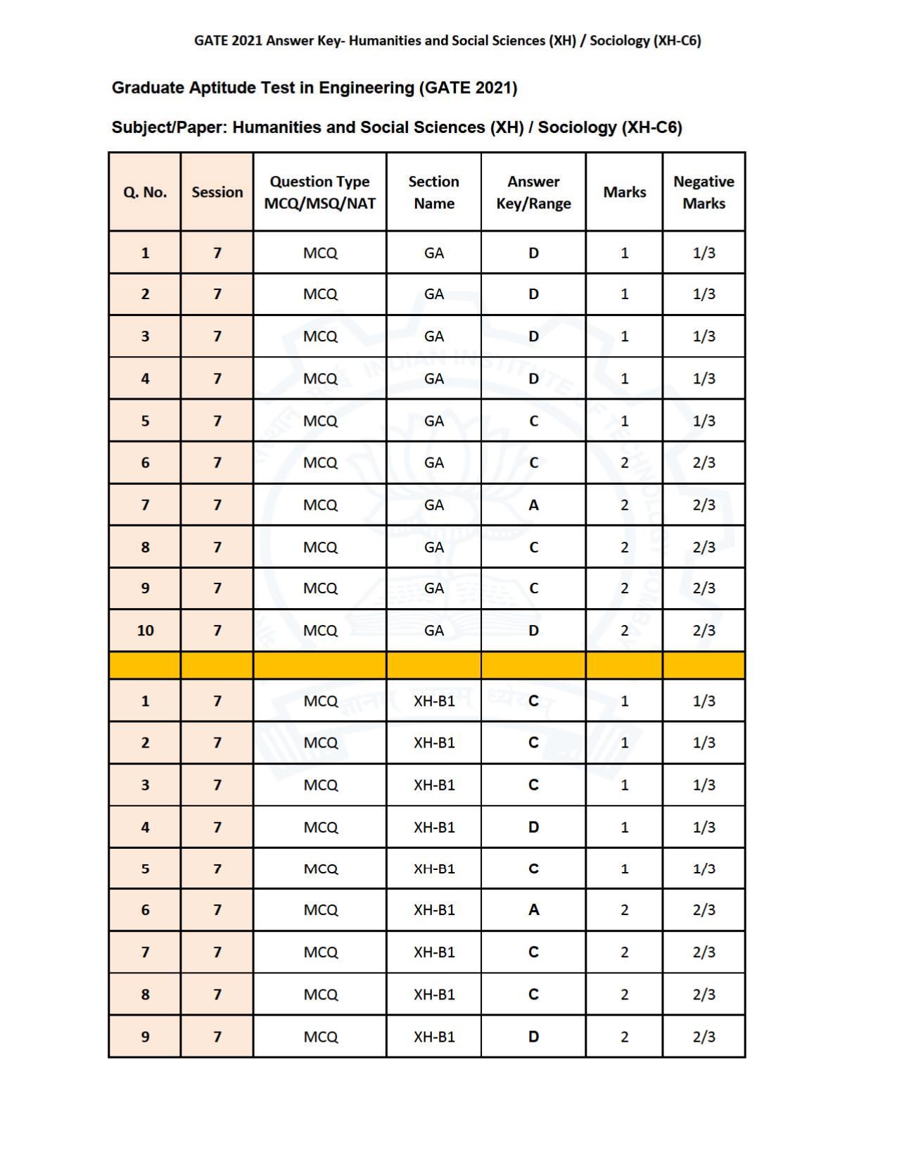 GATE 2021 Humanities & Social Sciences (XH) Question Paper - Page 245