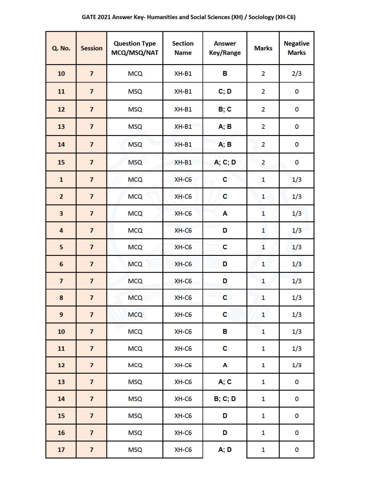 GATE 2021 Humanities & Social Sciences (XH) Question Paper - Page 246