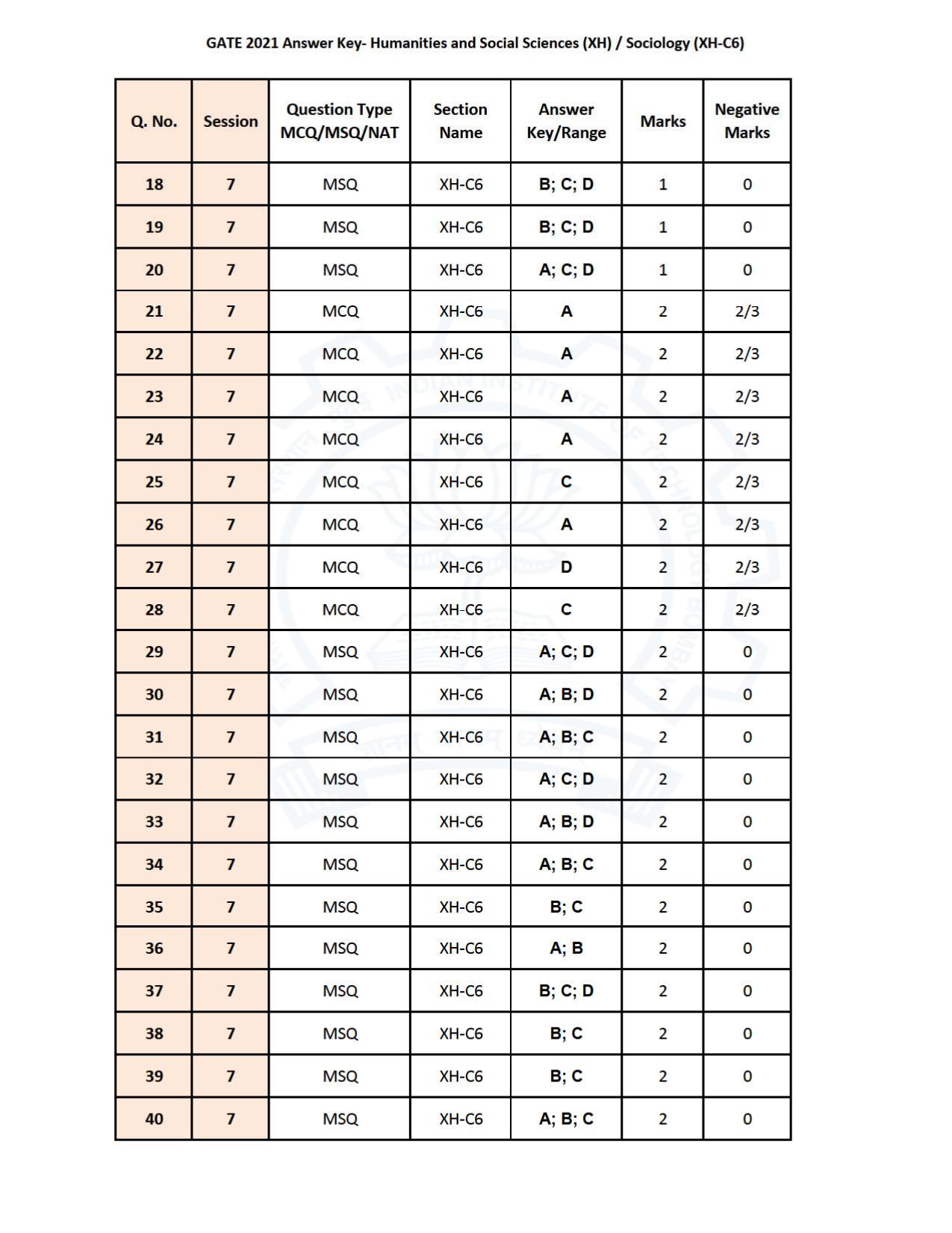GATE 2021 Humanities & Social Sciences (XH) Question Paper - Page 247