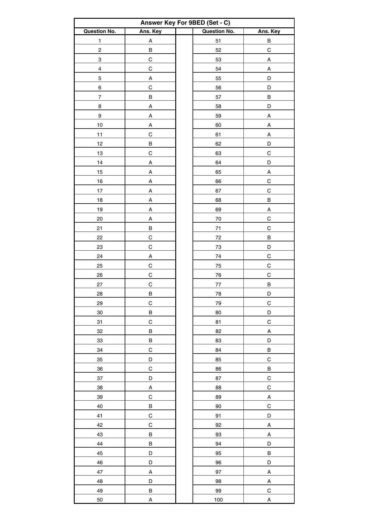 Jharkhand B.Ed 2022 Answer Key - Page 3