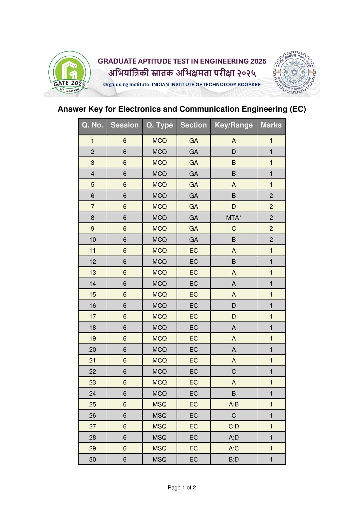 GATE 2025 Electronics and Communication Engineering (EC) Answer Key - Page 1