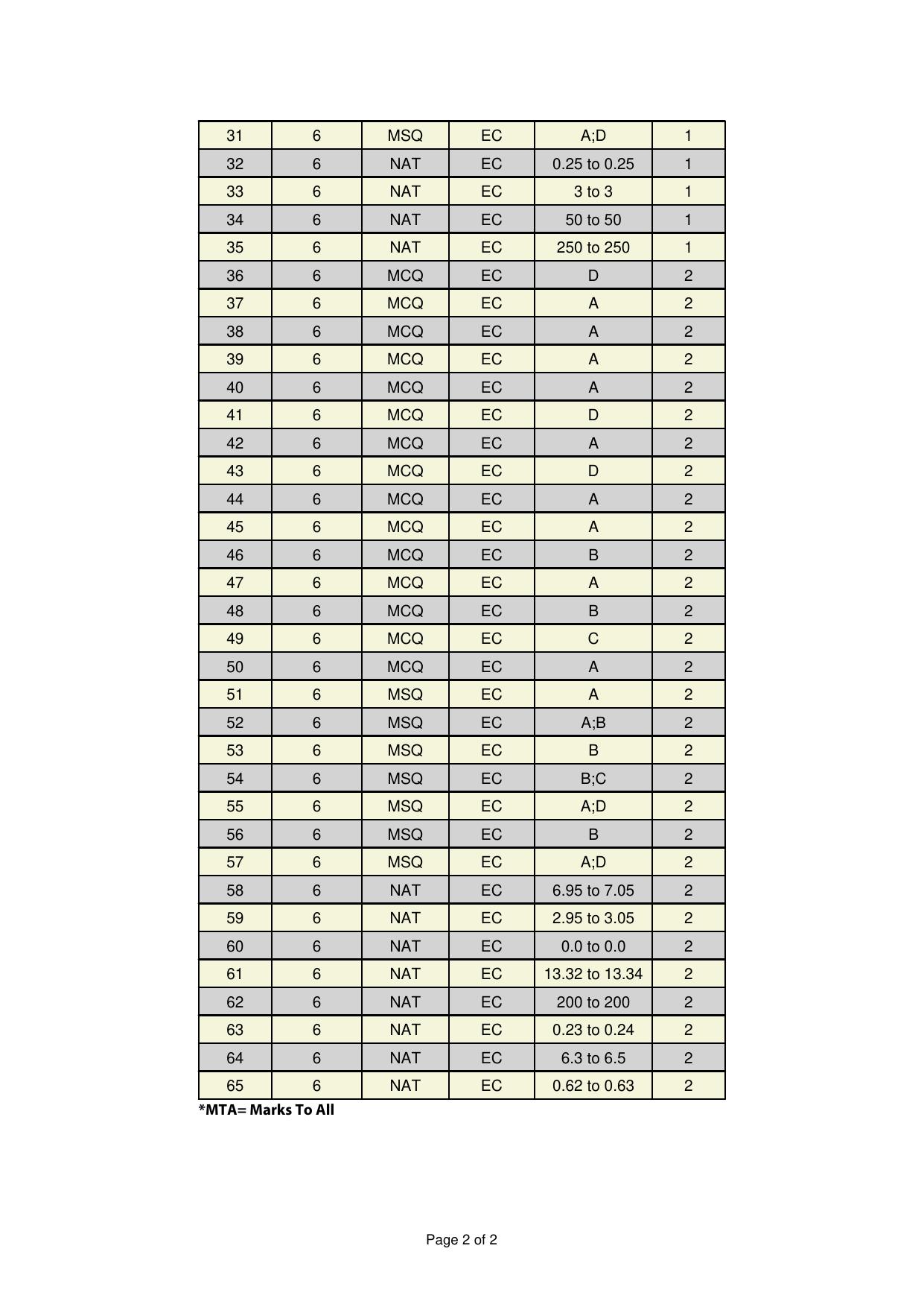 GATE 2025 Electronics and Communication Engineering (EC) Answer Key - Page 2