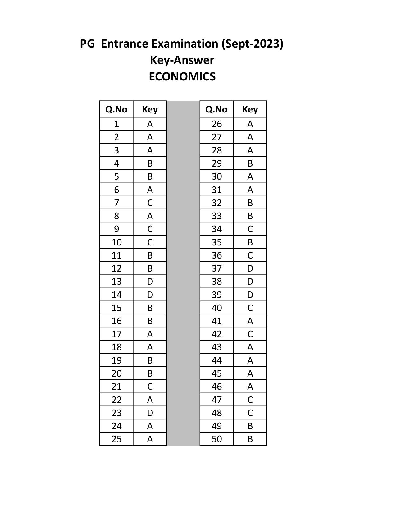 Mysore University PG Entrance Exam 2023: Economics Answer Key - Page 1
