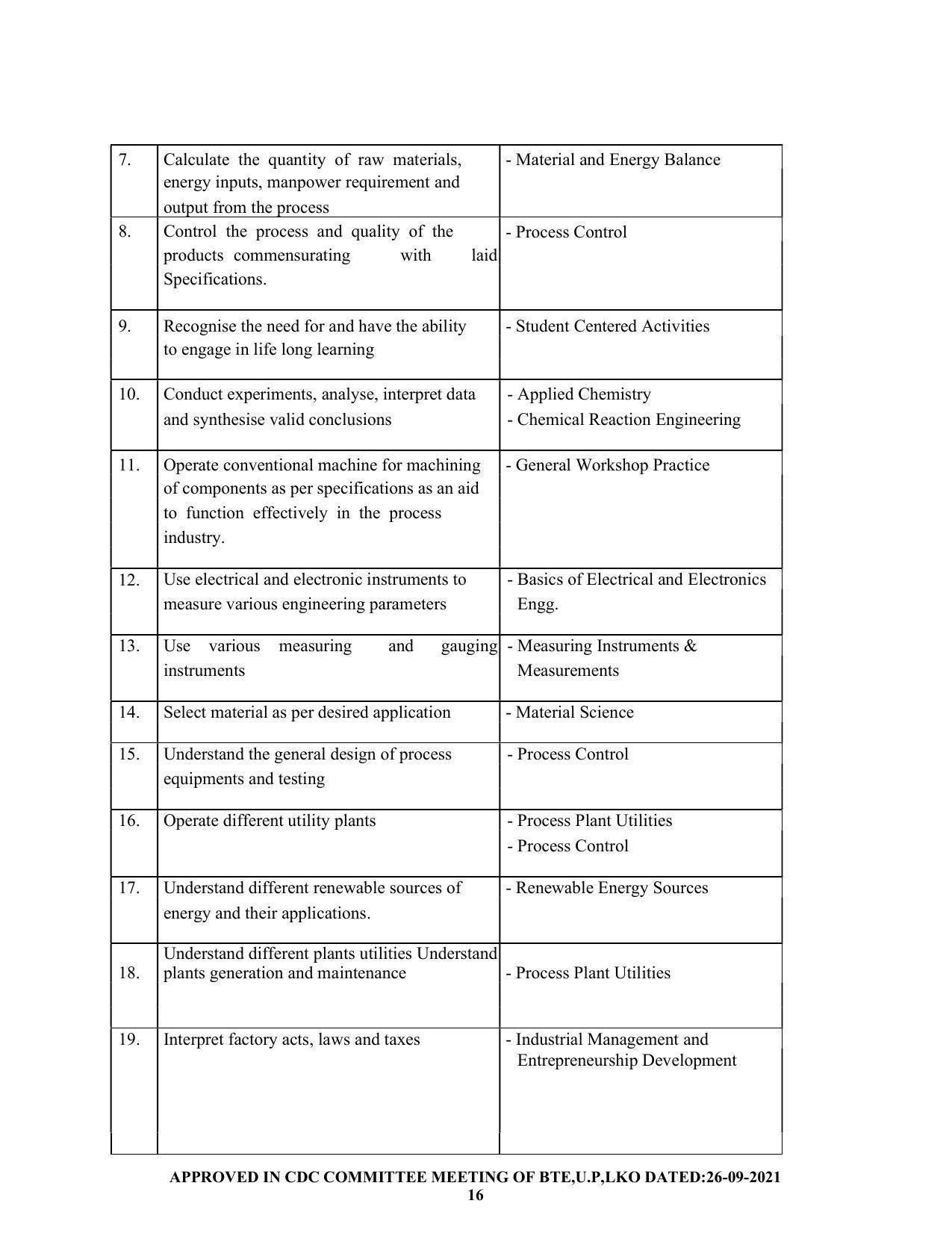 SYLLABUS FOR SEMESTER SYSTEM EFFECTIVE FROM (2021-2022) - CHEMICAL ENGINEERING (PETRO CHEMICAL) - Page 16