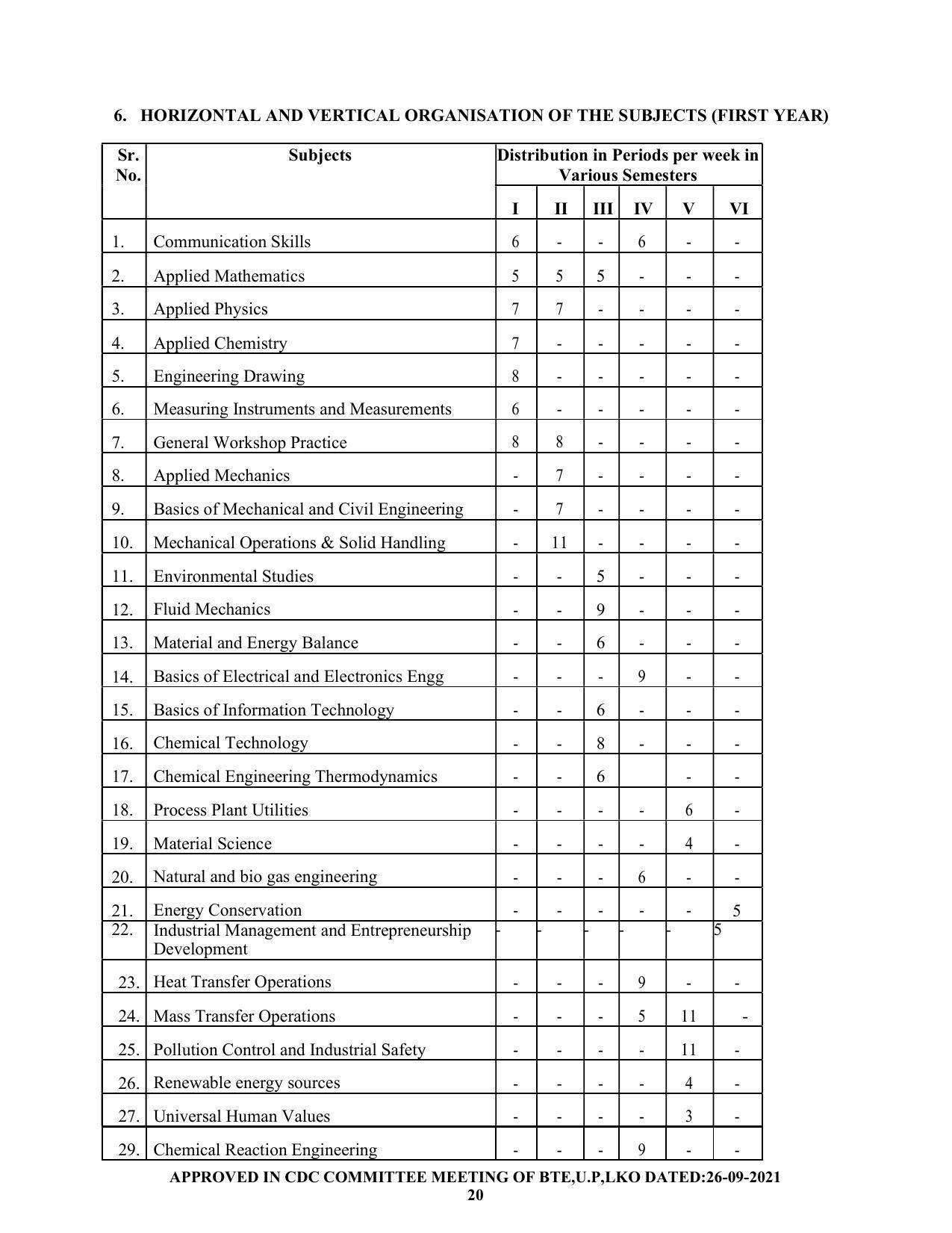 SYLLABUS FOR SEMESTER SYSTEM EFFECTIVE FROM (2021-2022) - CHEMICAL ENGINEERING (PETRO CHEMICAL) - Page 20