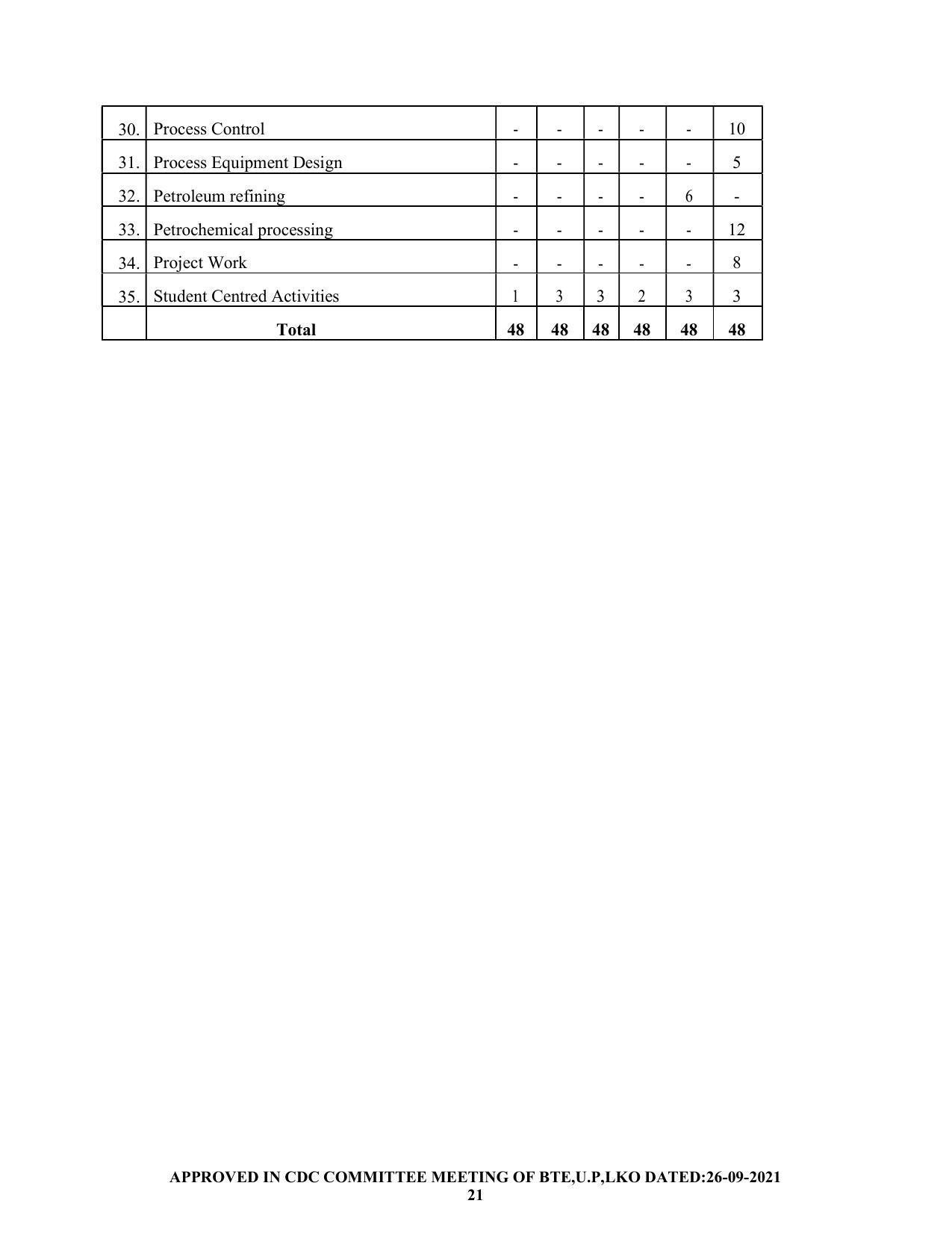 SYLLABUS FOR SEMESTER SYSTEM EFFECTIVE FROM (2021-2022) - CHEMICAL ENGINEERING (PETRO CHEMICAL) - Page 21