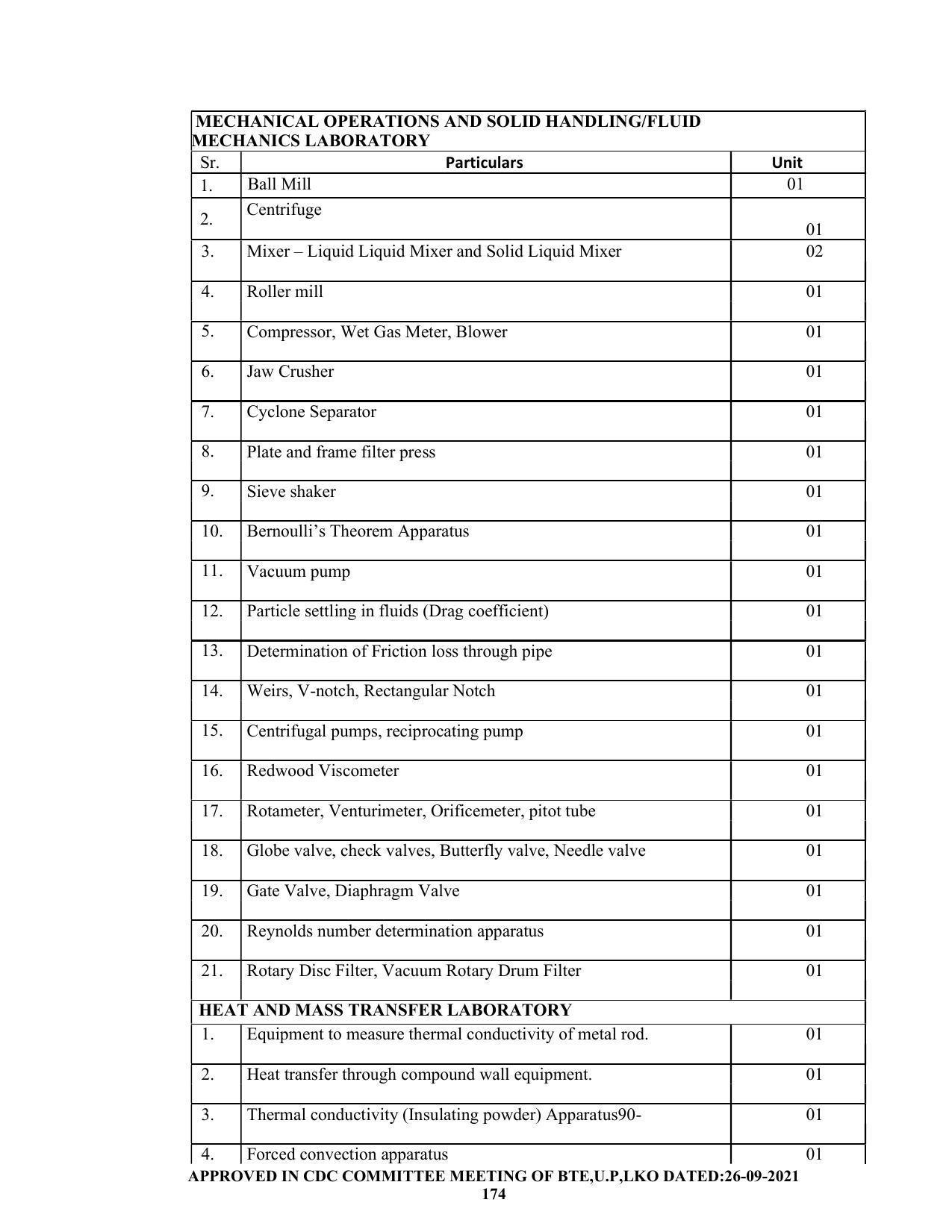 SYLLABUS FOR SEMESTER SYSTEM EFFECTIVE FROM (2021-2022) - CHEMICAL ENGINEERING (PETRO CHEMICAL) - Page 174
