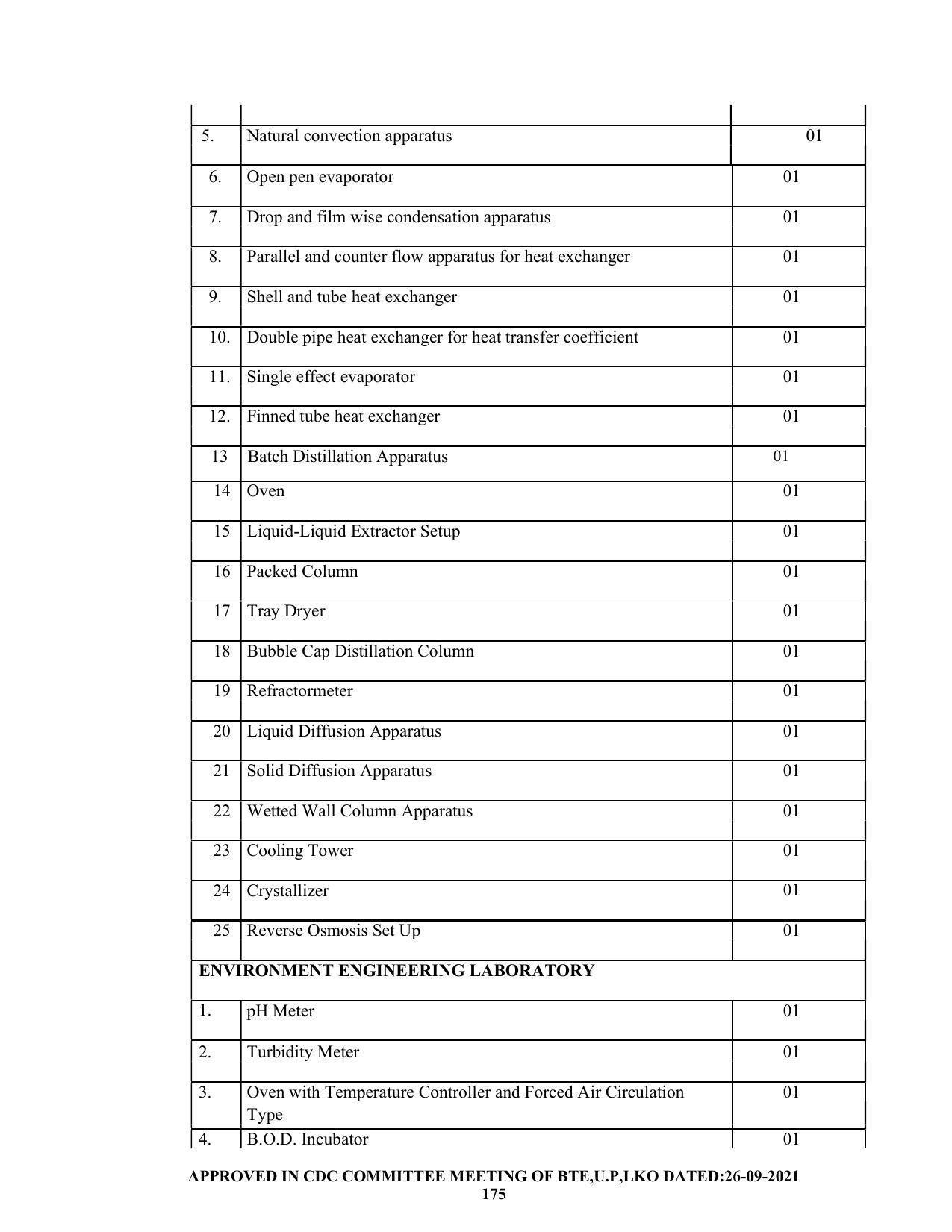 SYLLABUS FOR SEMESTER SYSTEM EFFECTIVE FROM (2021-2022) - CHEMICAL ENGINEERING (PETRO CHEMICAL) - Page 175