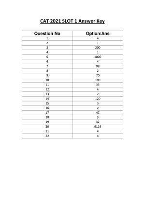 CAT 2022 CAT QA Slot 1 Answer Key