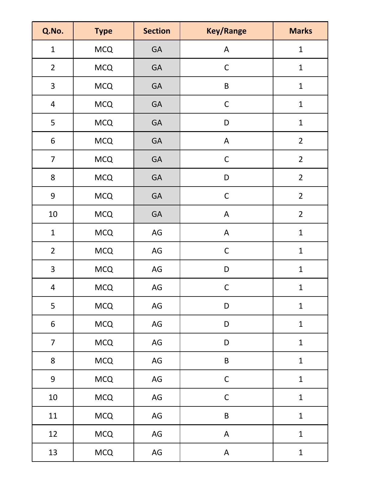 GATE 2018 Agricultural Engineering (AG) Question Paper with Answer Key - Page 12