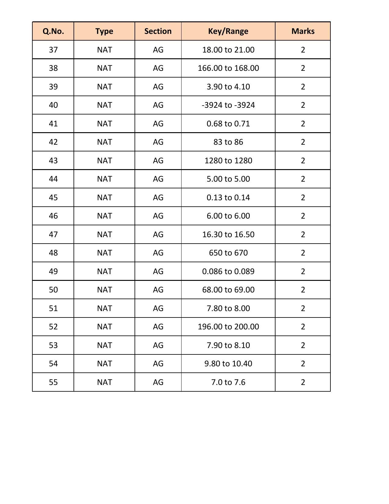GATE 2018 Agricultural Engineering (AG) Question Paper with Answer Key - Page 14