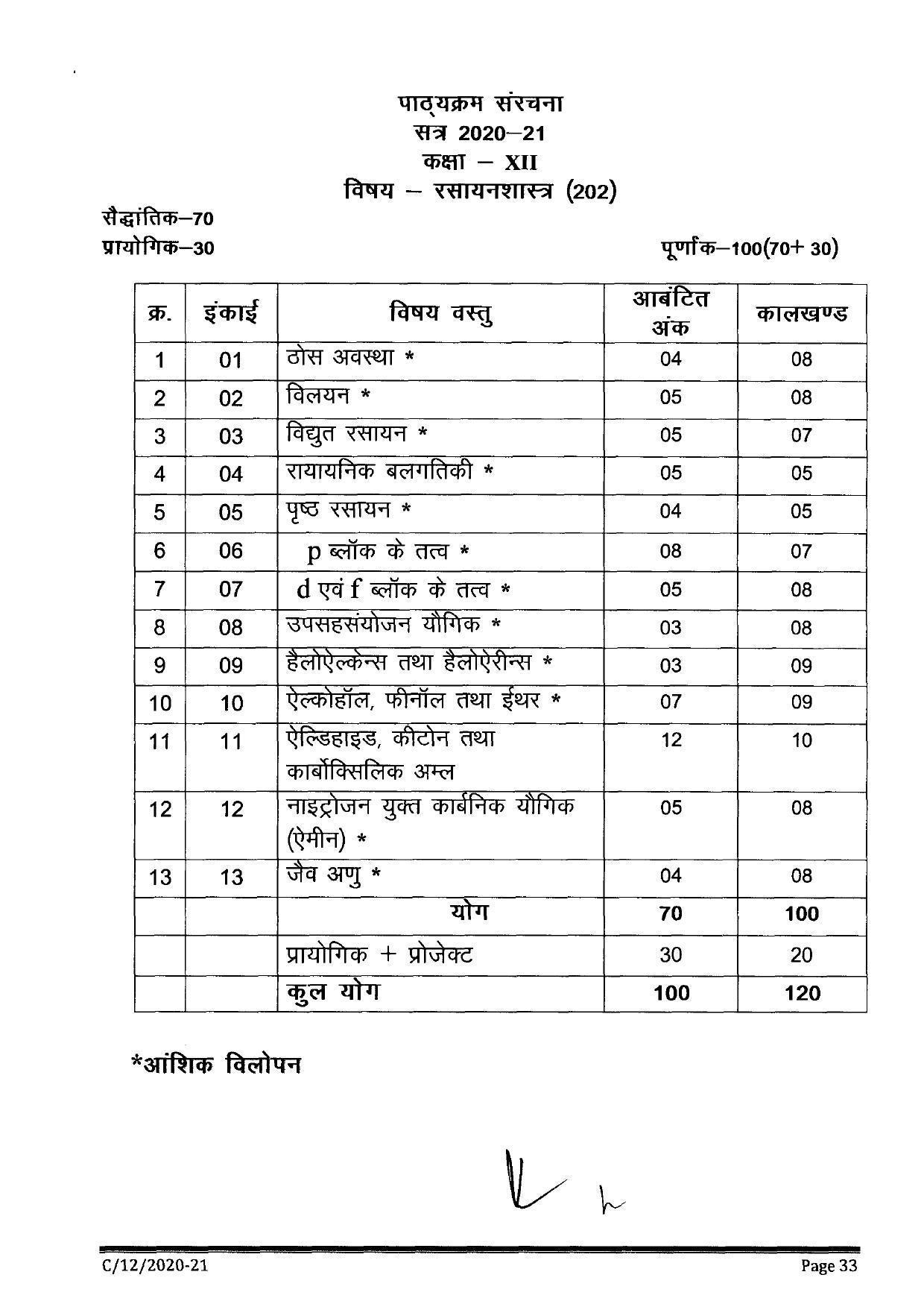 CGBSE Class 12th Syllabus 2021-2022 - Chemistry - Page 1