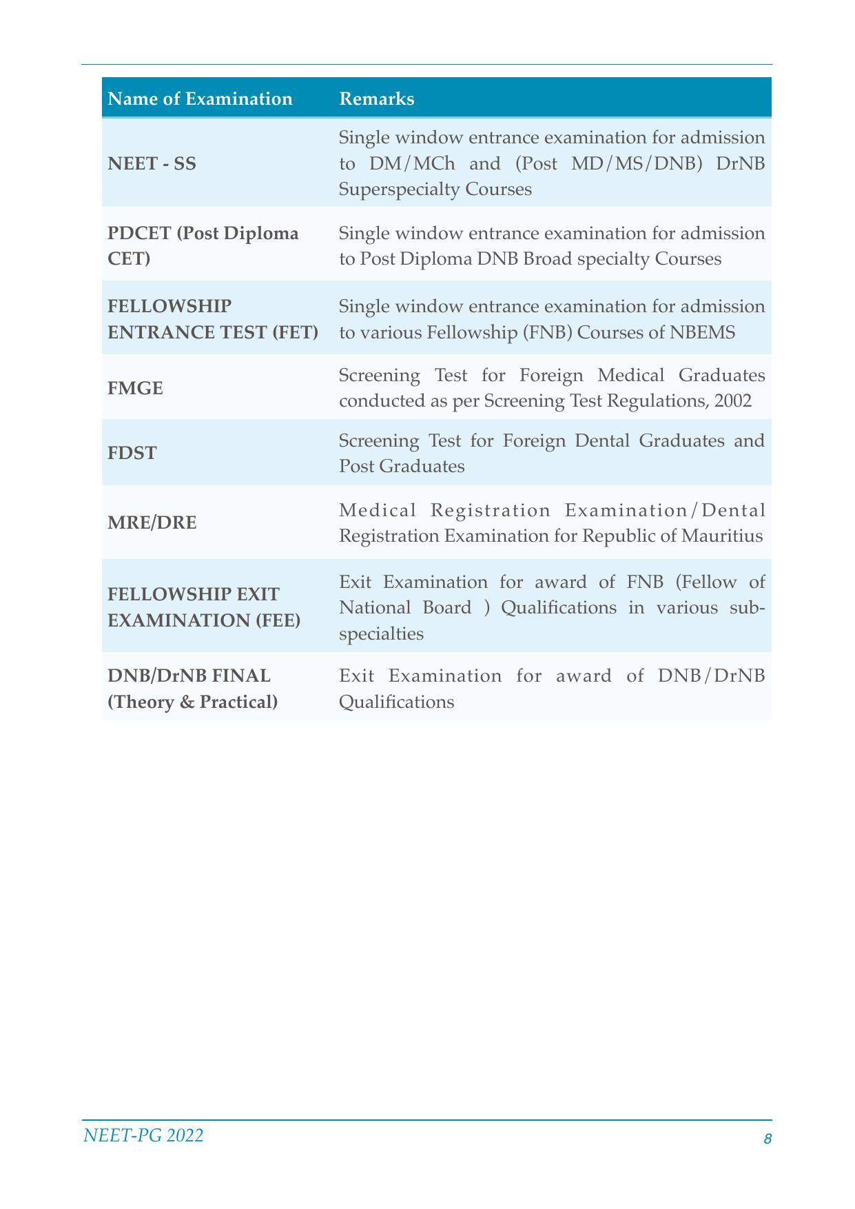 NEET-PG Exam 2022 - Page 8