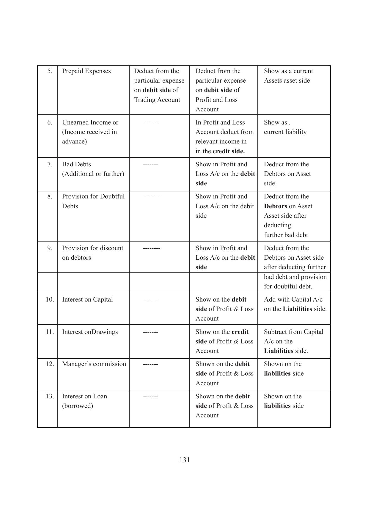 Tripura Board Class 11 Accountency Part-I & II English Version Workbooks - Page 135