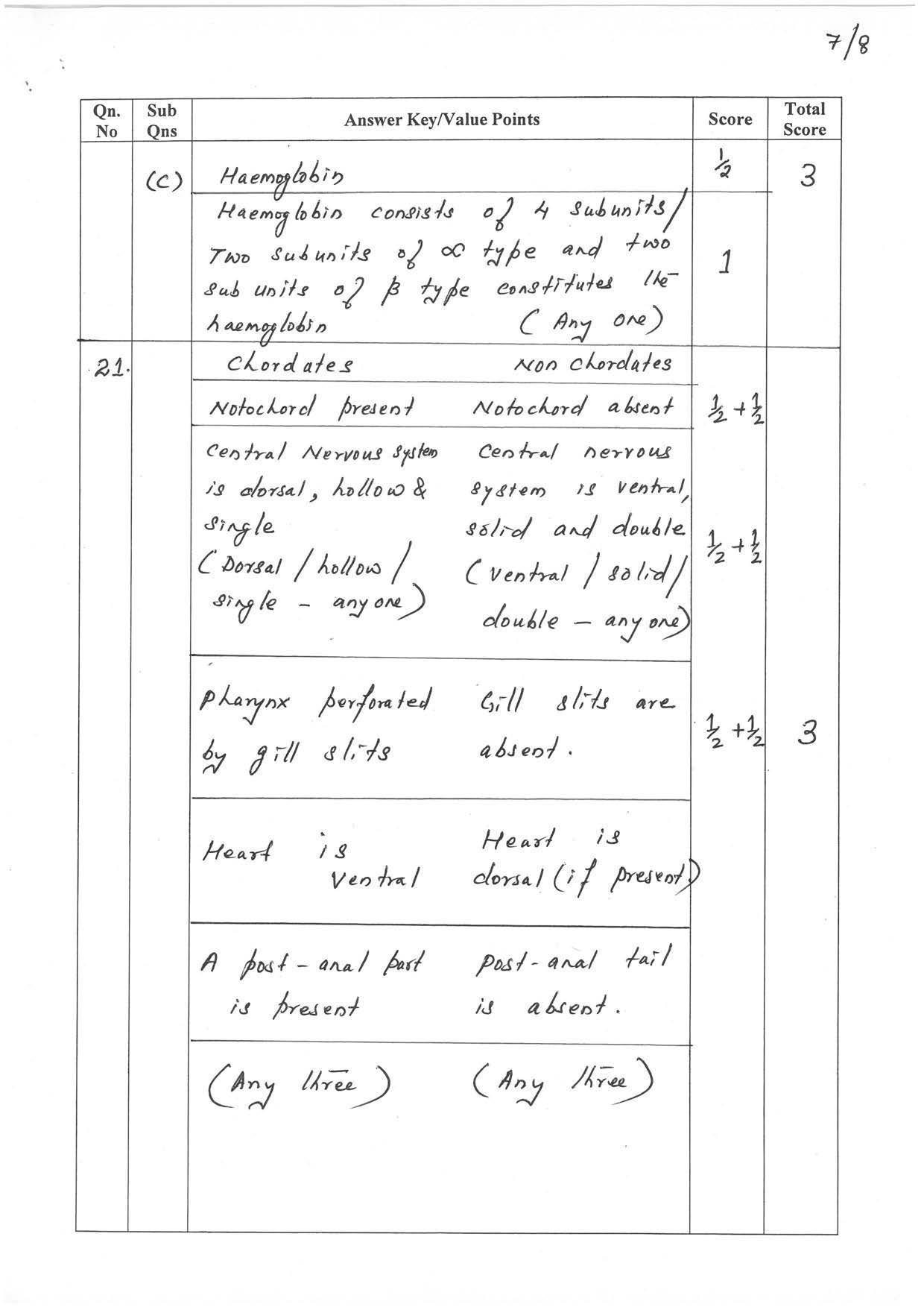 Kerala Plus One 2022 Zoology (Botany&Zoology) Question Paper & Answer Key - Page 7