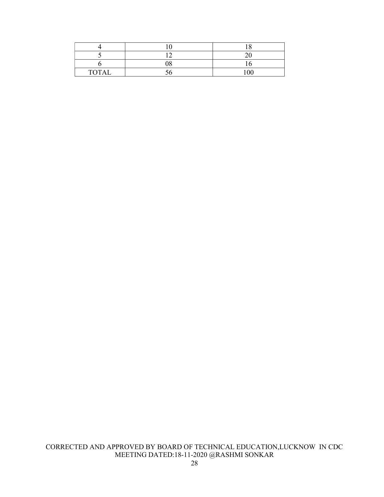 SYLLABUS FOR FIRST SEMESTER SESSION (2020-2021) - TWO SEMESTER POST GRADUATE DIPLOMA COURSE IN FASHION TECHNOLOGY - Page 28