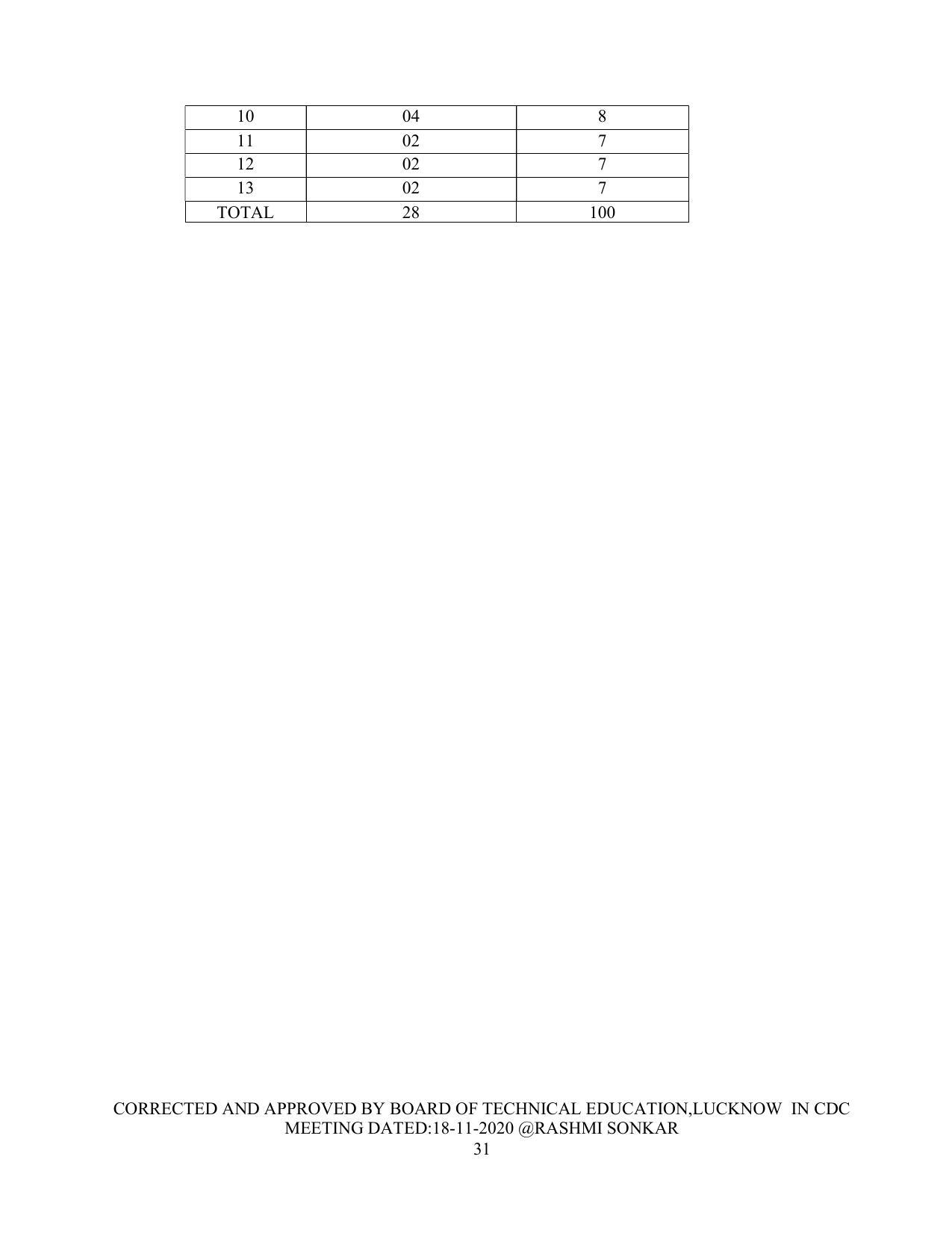 SYLLABUS FOR FIRST SEMESTER SESSION (2020-2021) - TWO SEMESTER POST GRADUATE DIPLOMA COURSE IN FASHION TECHNOLOGY - Page 31