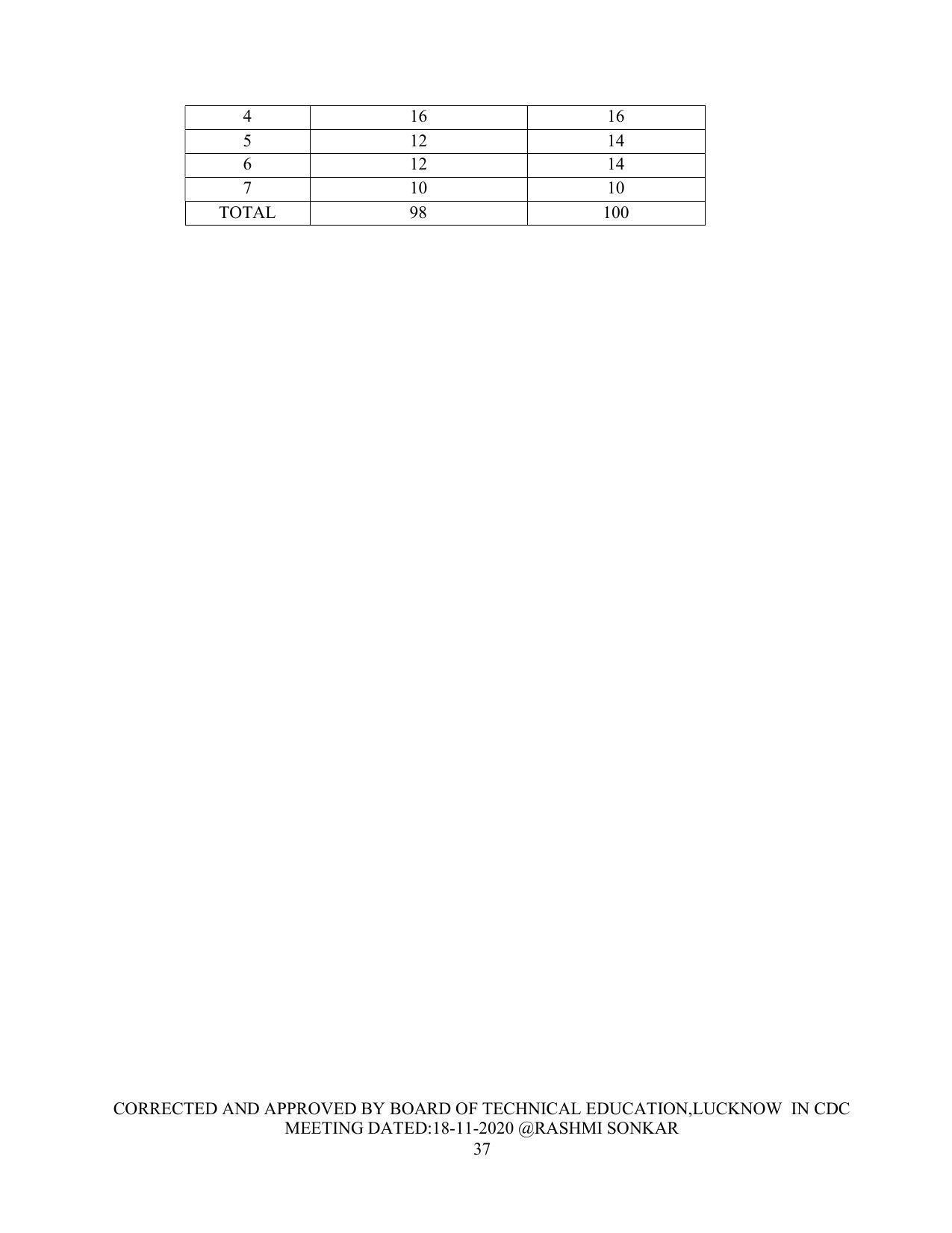 SYLLABUS FOR FIRST SEMESTER SESSION (2020-2021) - TWO SEMESTER POST GRADUATE DIPLOMA COURSE IN FASHION TECHNOLOGY - Page 37