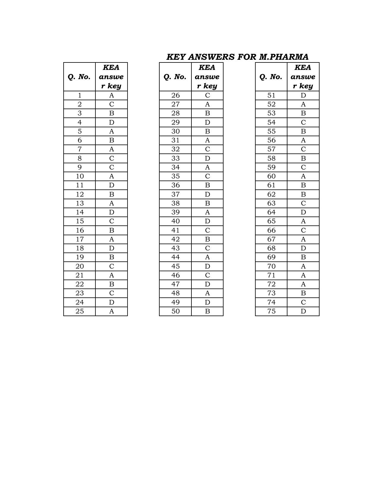 Karnataka M-Pharma & D Pharma 2022 Key answer - Page 1