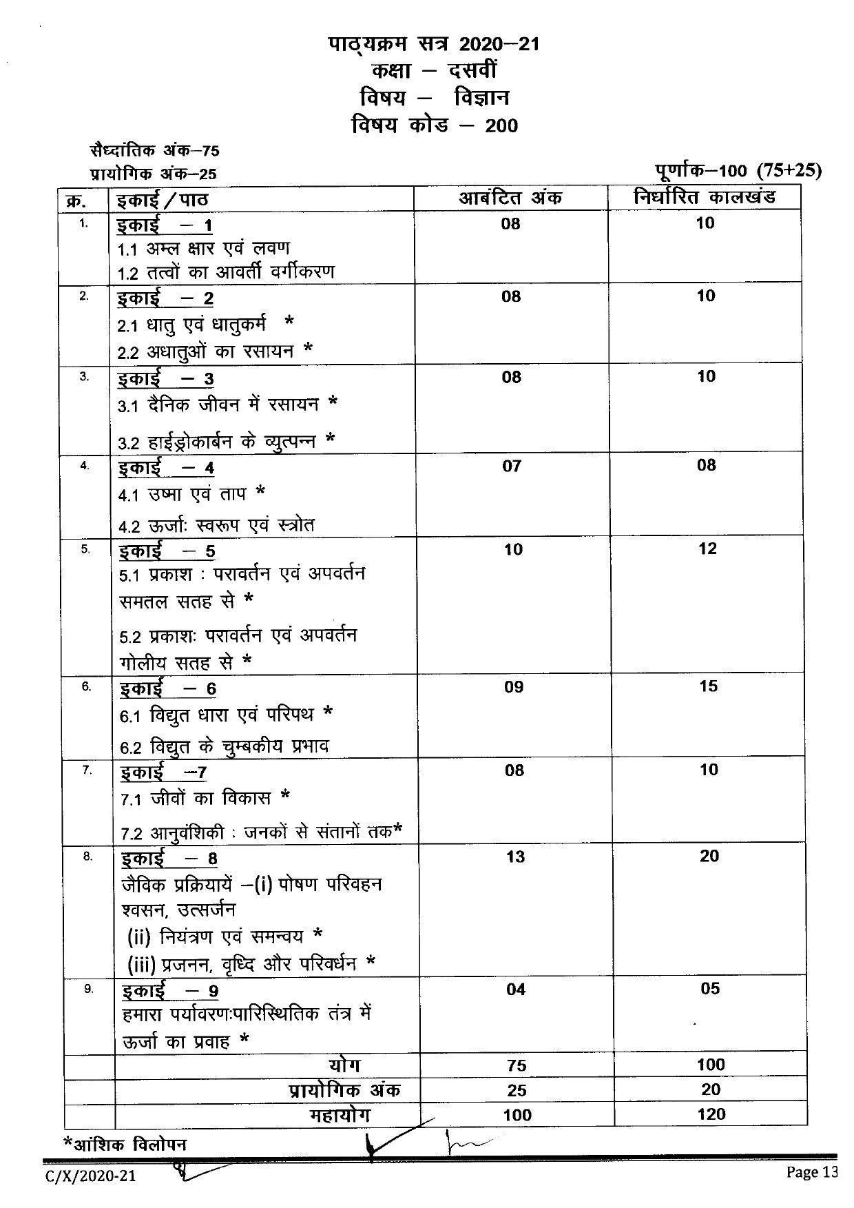 CGBSE Class 10th Syllabus 2021-2022 - Science - Page 1