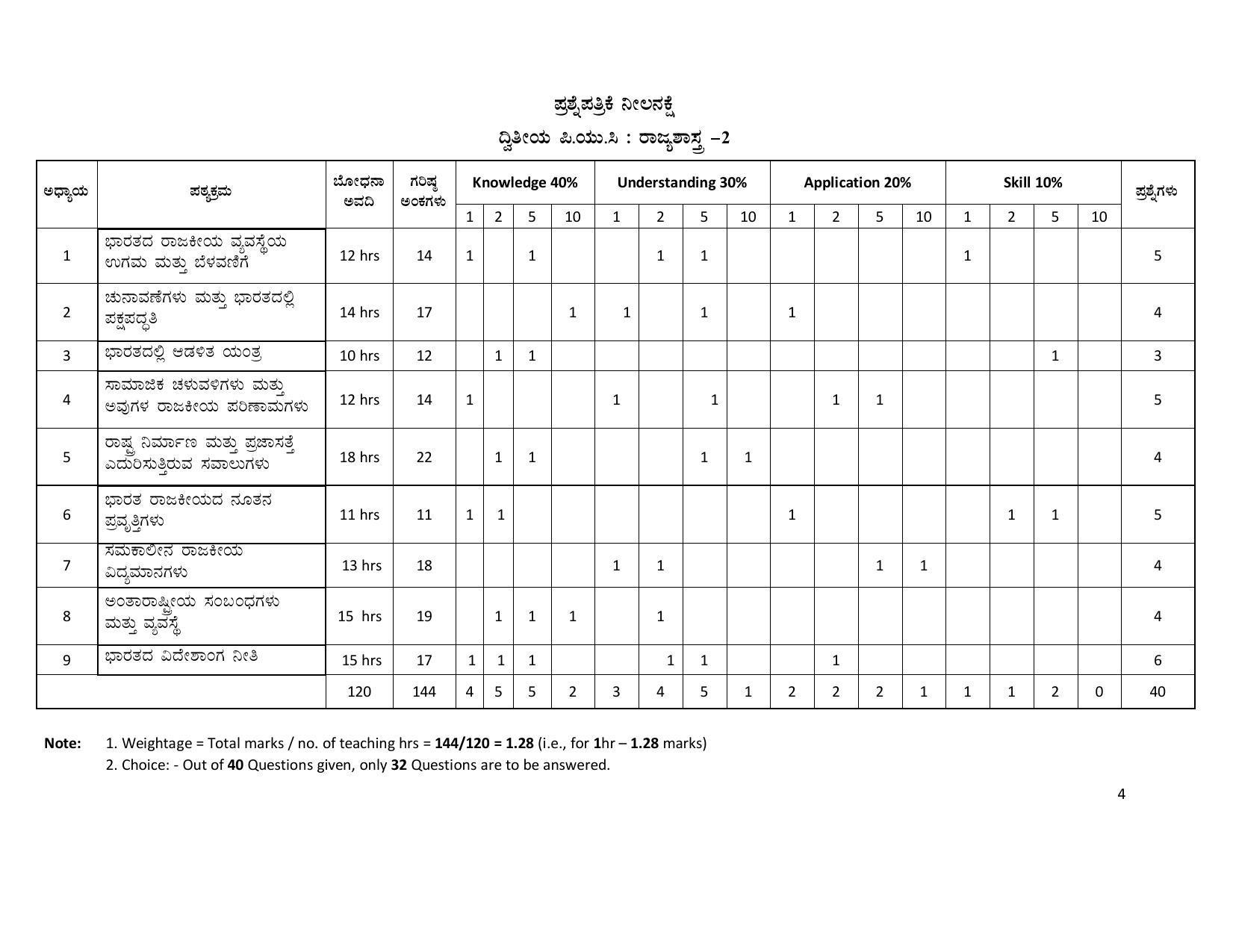 Karnataka 2nd PUC Question Bank for Political Science - Page 4