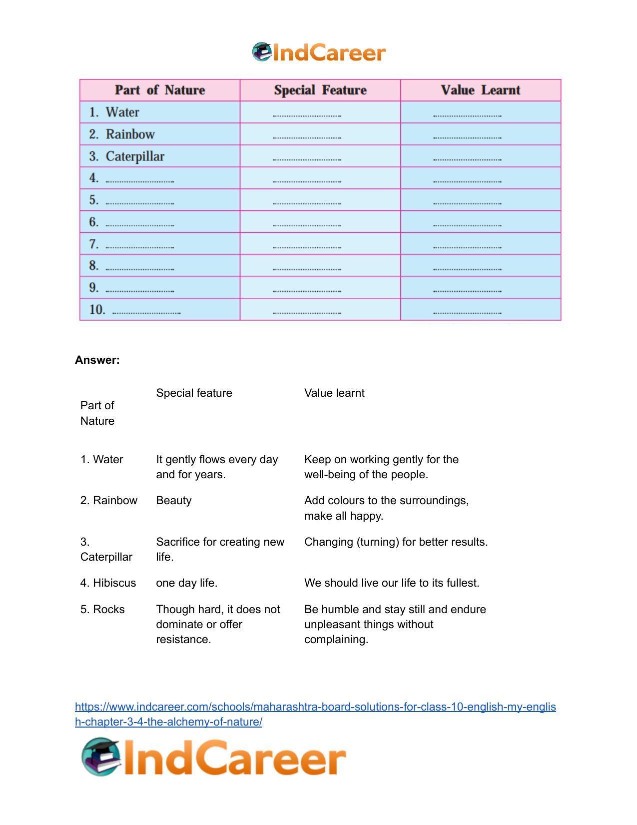 Maharashtra Board Solutions for Class 10- English (My English): Chapter 3.4- The Alchemy of Nature - Page 9