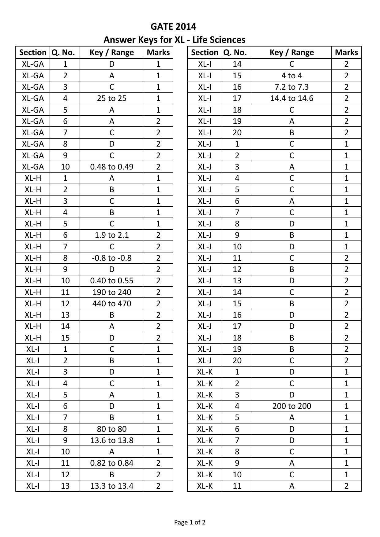 GATE 2014 Life Sciences (XL) Question Paper with Answer Key - Page 32