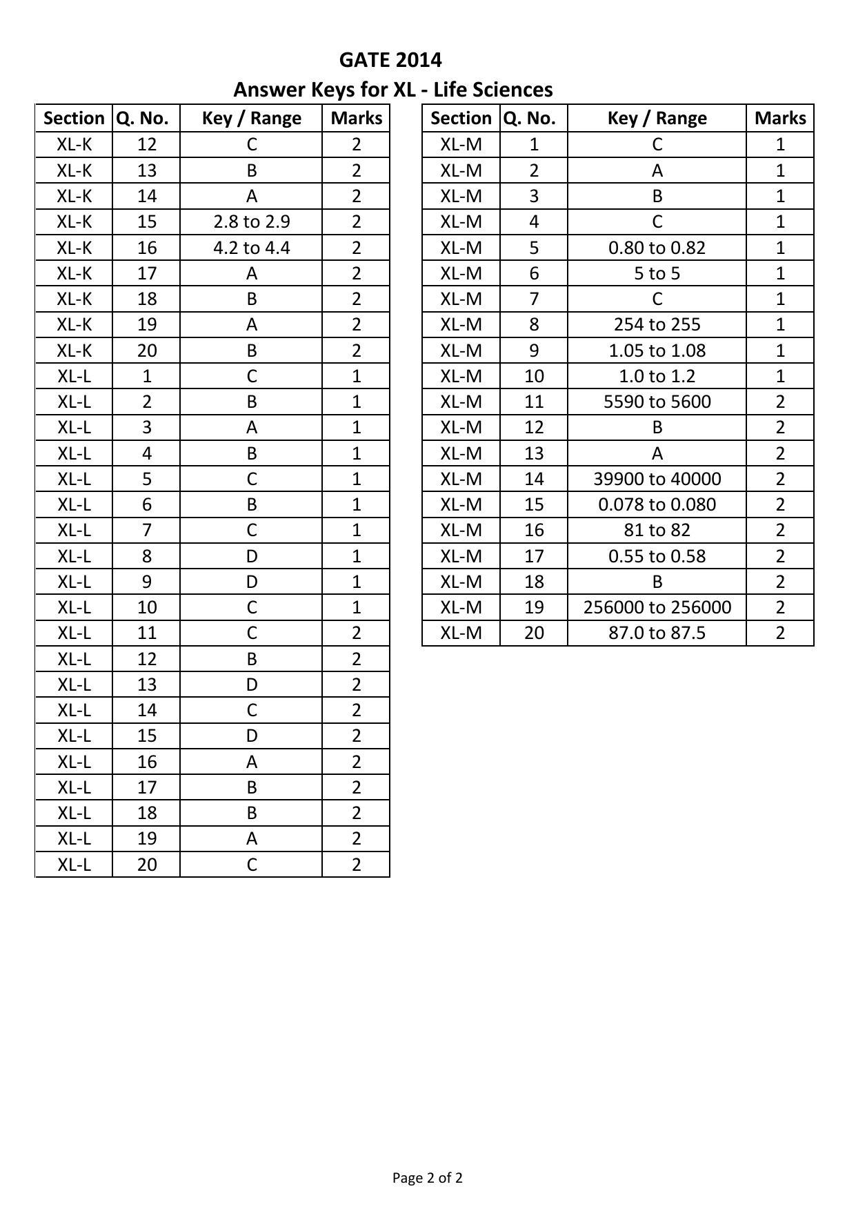 GATE 2014 Life Sciences (XL) Question Paper with Answer Key - Page 33