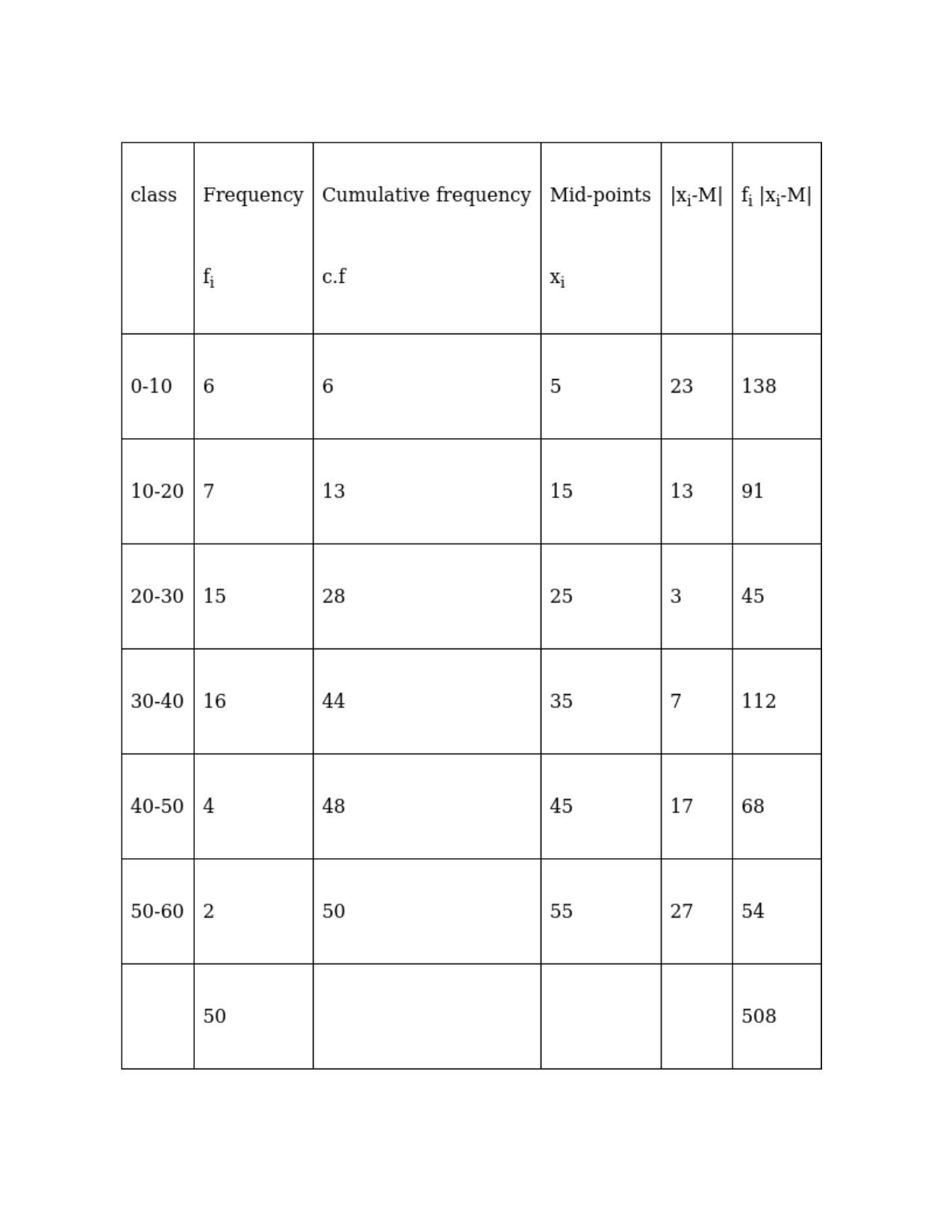 Chapter 30: Statistics: RS Aggarwal Class 11 Solutions  - Page 25