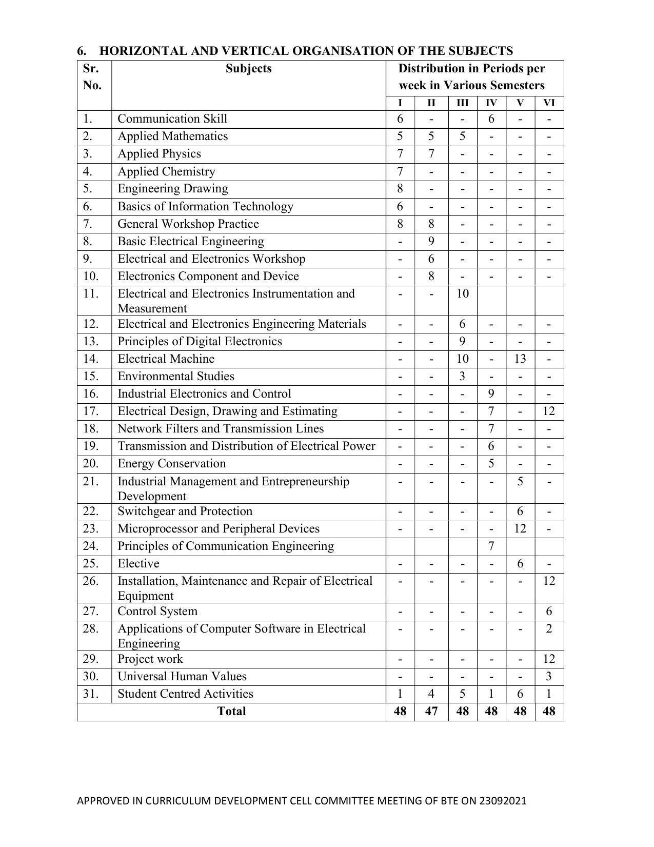 SYLLABUS FOR SEMESTER SYSTEM EFFECTIVE FROM (2021-2022) - ELECTRICAL AND ELECTRONICS ENGINEERING - Page 17