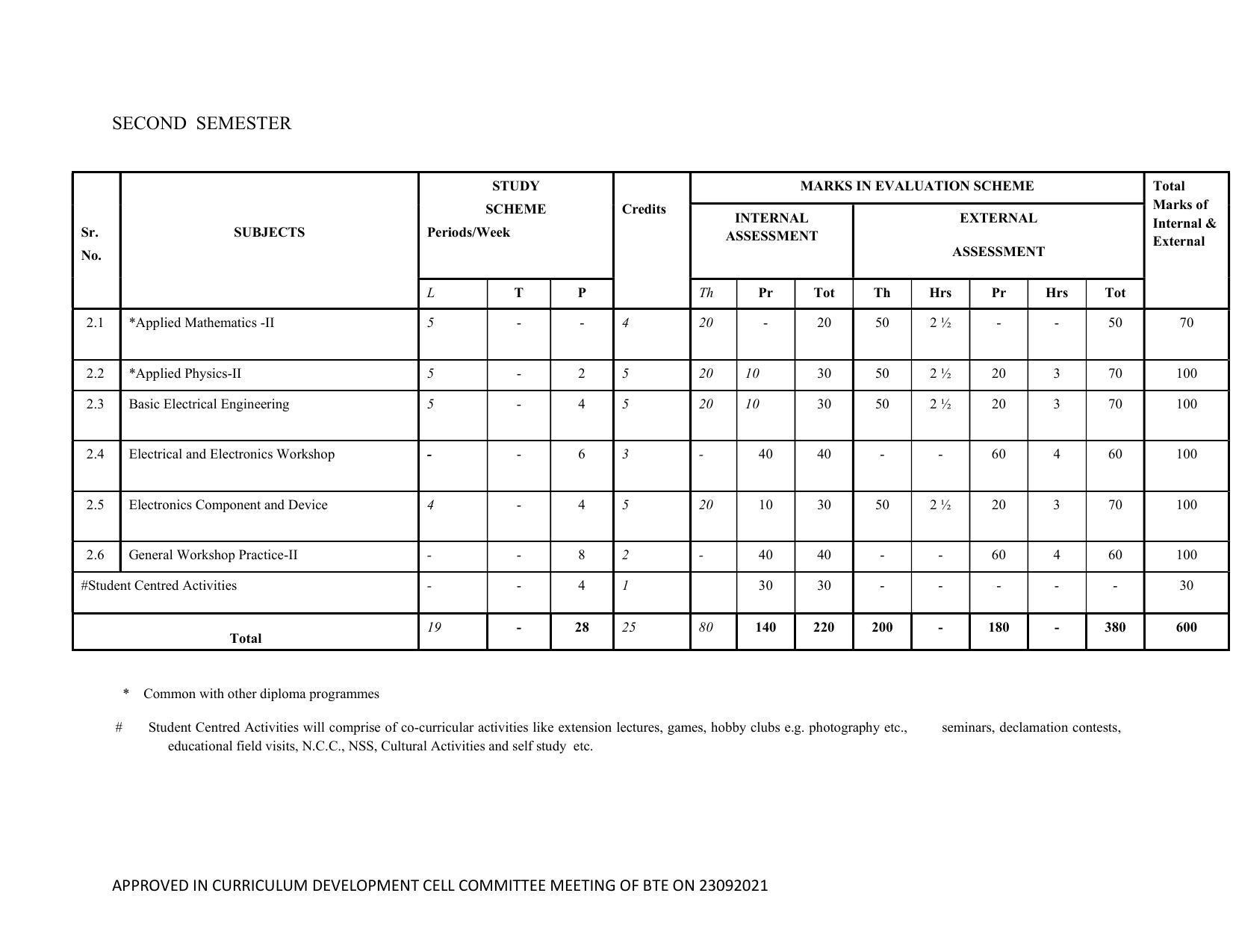 SYLLABUS FOR SEMESTER SYSTEM EFFECTIVE FROM (2021-2022) - ELECTRICAL AND ELECTRONICS ENGINEERING - Page 19