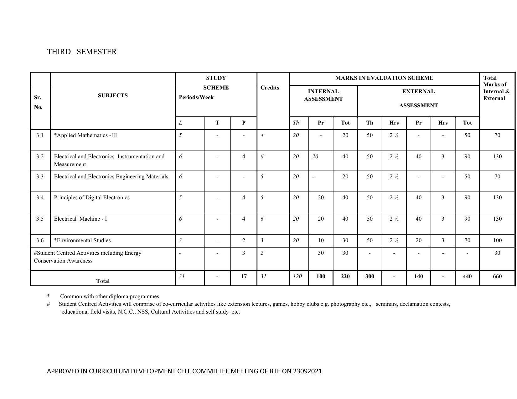SYLLABUS FOR SEMESTER SYSTEM EFFECTIVE FROM (2021-2022) - ELECTRICAL AND ELECTRONICS ENGINEERING - Page 20