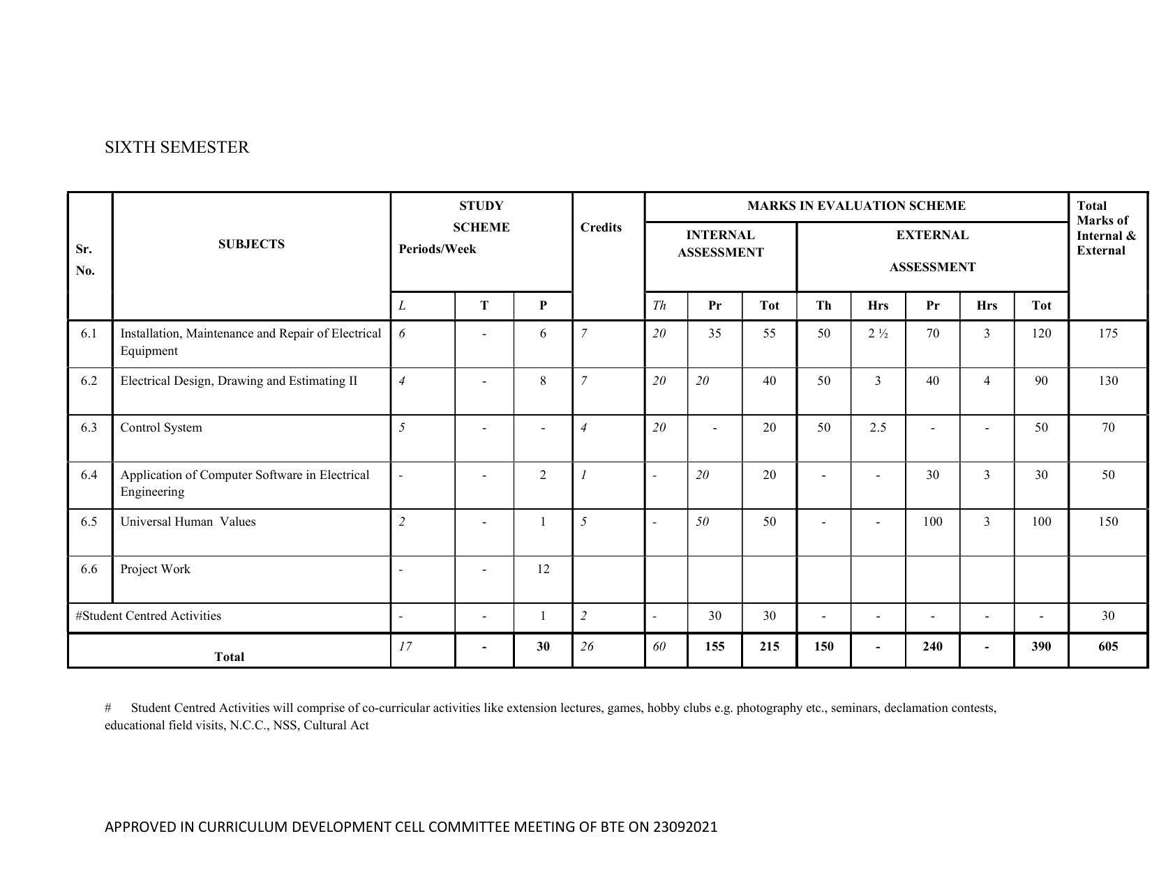 SYLLABUS FOR SEMESTER SYSTEM EFFECTIVE FROM (2021-2022) - ELECTRICAL AND ELECTRONICS ENGINEERING - Page 23