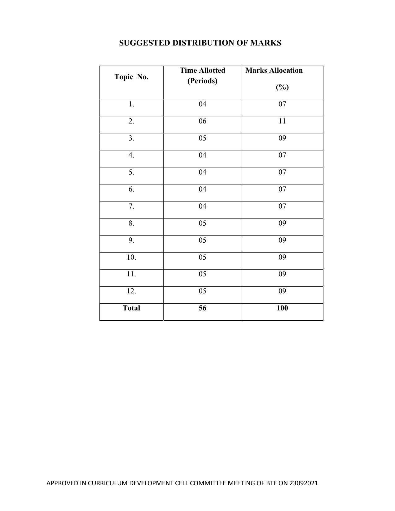 SYLLABUS FOR SEMESTER SYSTEM EFFECTIVE FROM (2021-2022) - ELECTRICAL AND ELECTRONICS ENGINEERING - Page 123