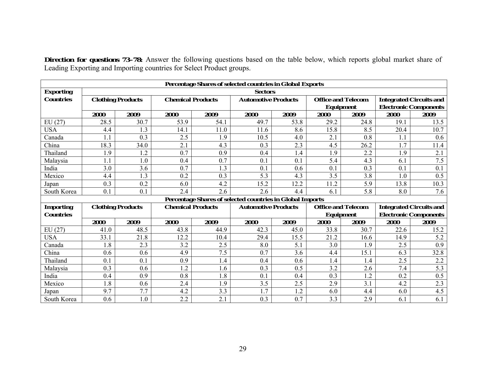 IIFT 2012 Question Paper - Page 29