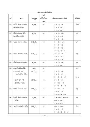 GSEB HSC Chemistry Question Paper (Gujarati Medium)- Chapter 15 (02)