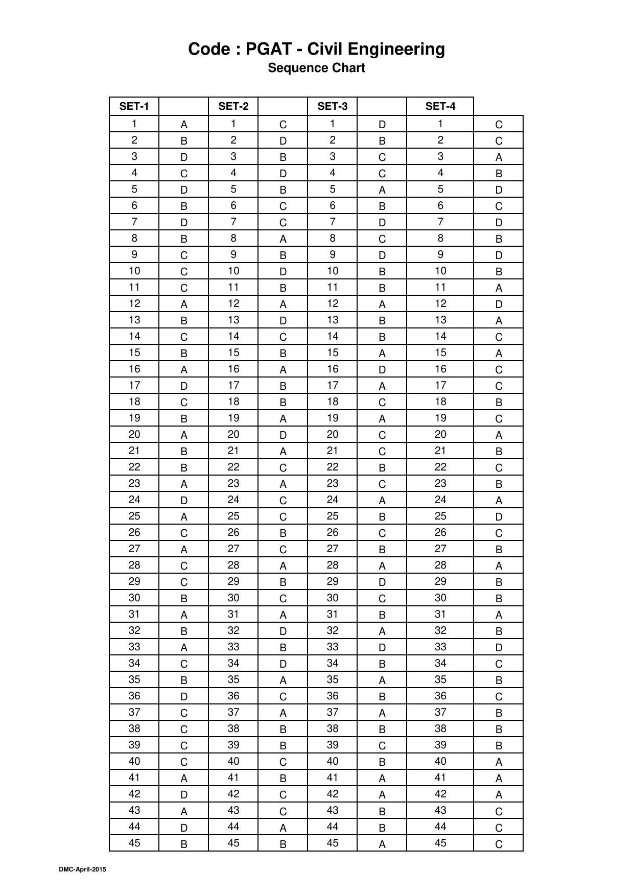 OJEE 2015 Part 1 - 47 Answer Keys - Page 1