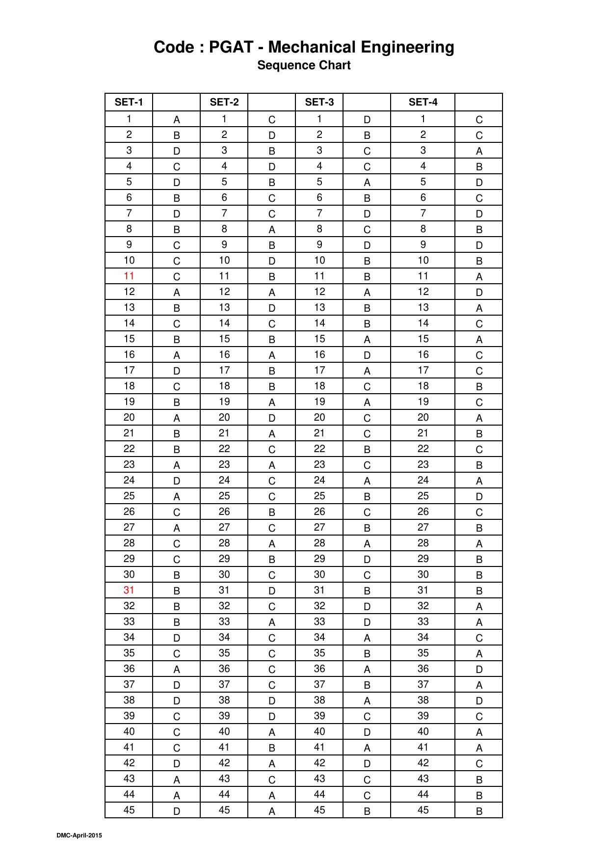 OJEE 2015 Part 1 - 47 Answer Keys - Page 5