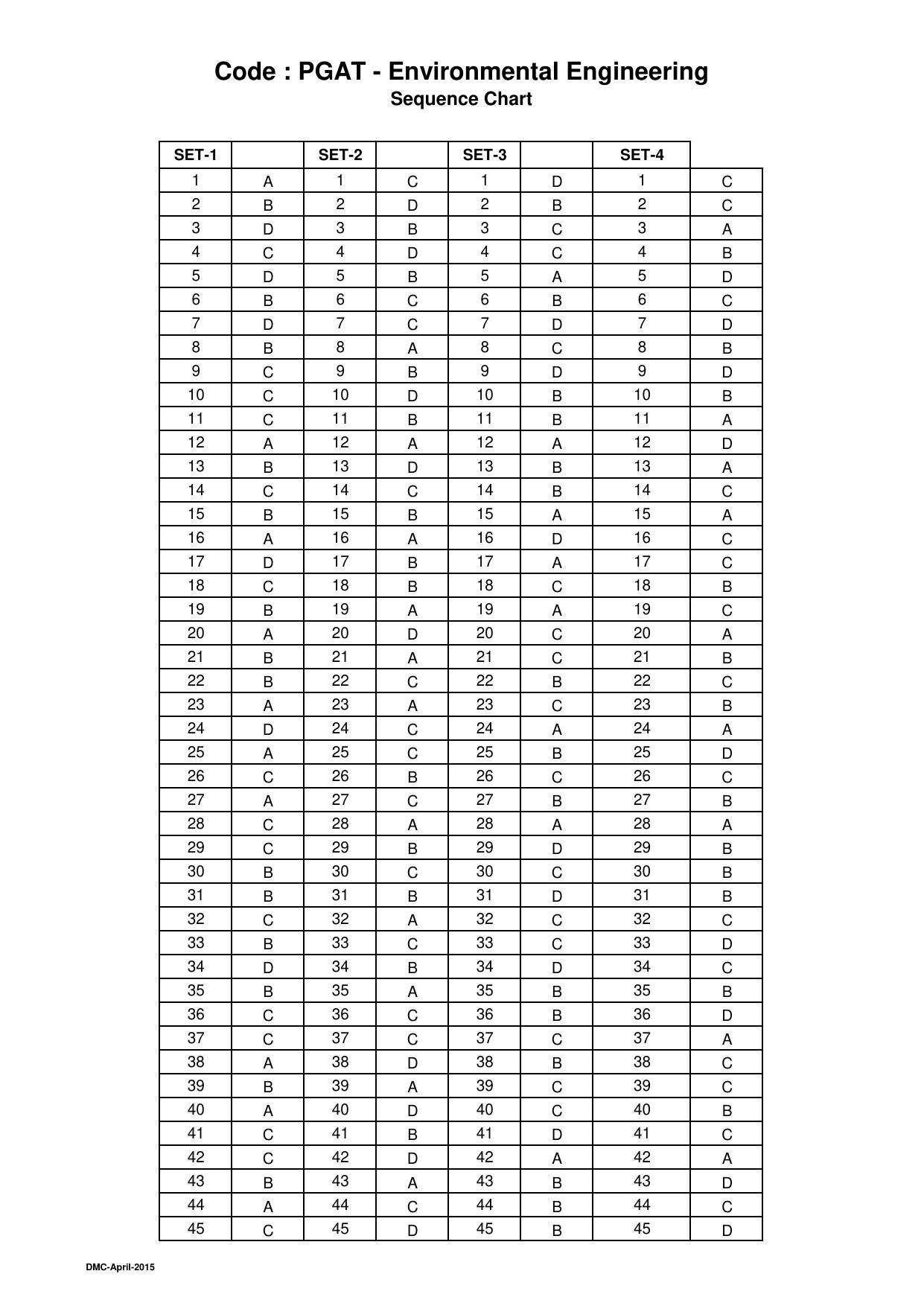 OJEE 2015 Part 1 - 47 Answer Keys - Page 17