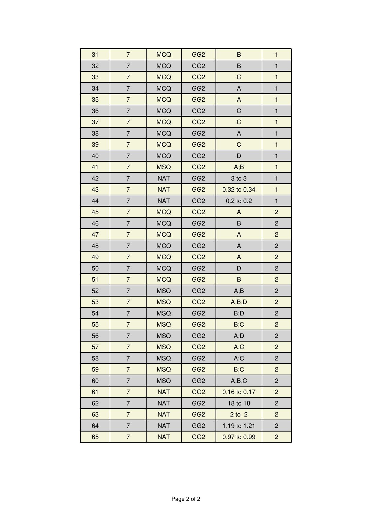 GATE 2025 Geology and Geophysics - Geophysics (GG-2) Answer Key - Page 2