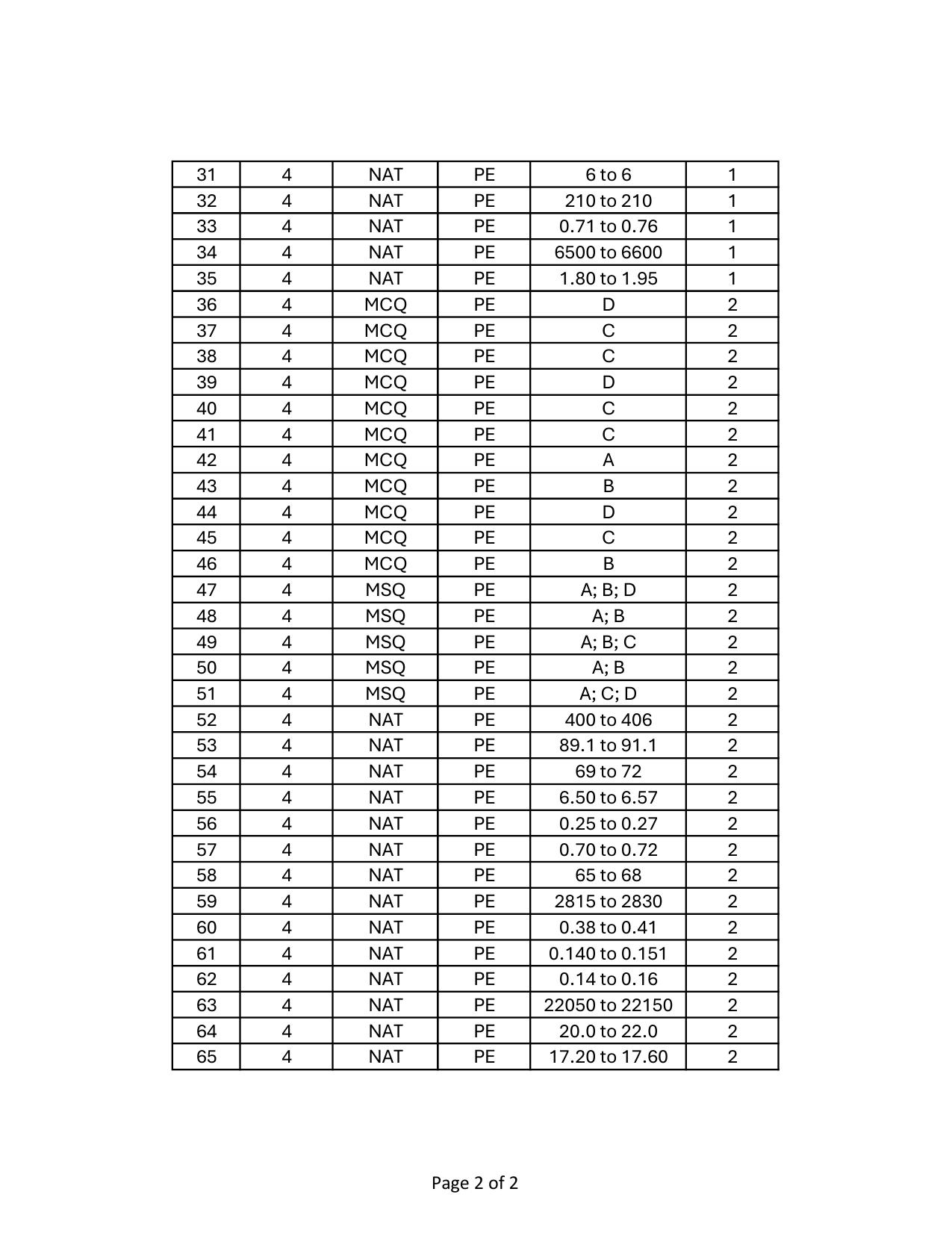 GATE 2024 Petroleum Engineering (PE) Answer Key - Page 2