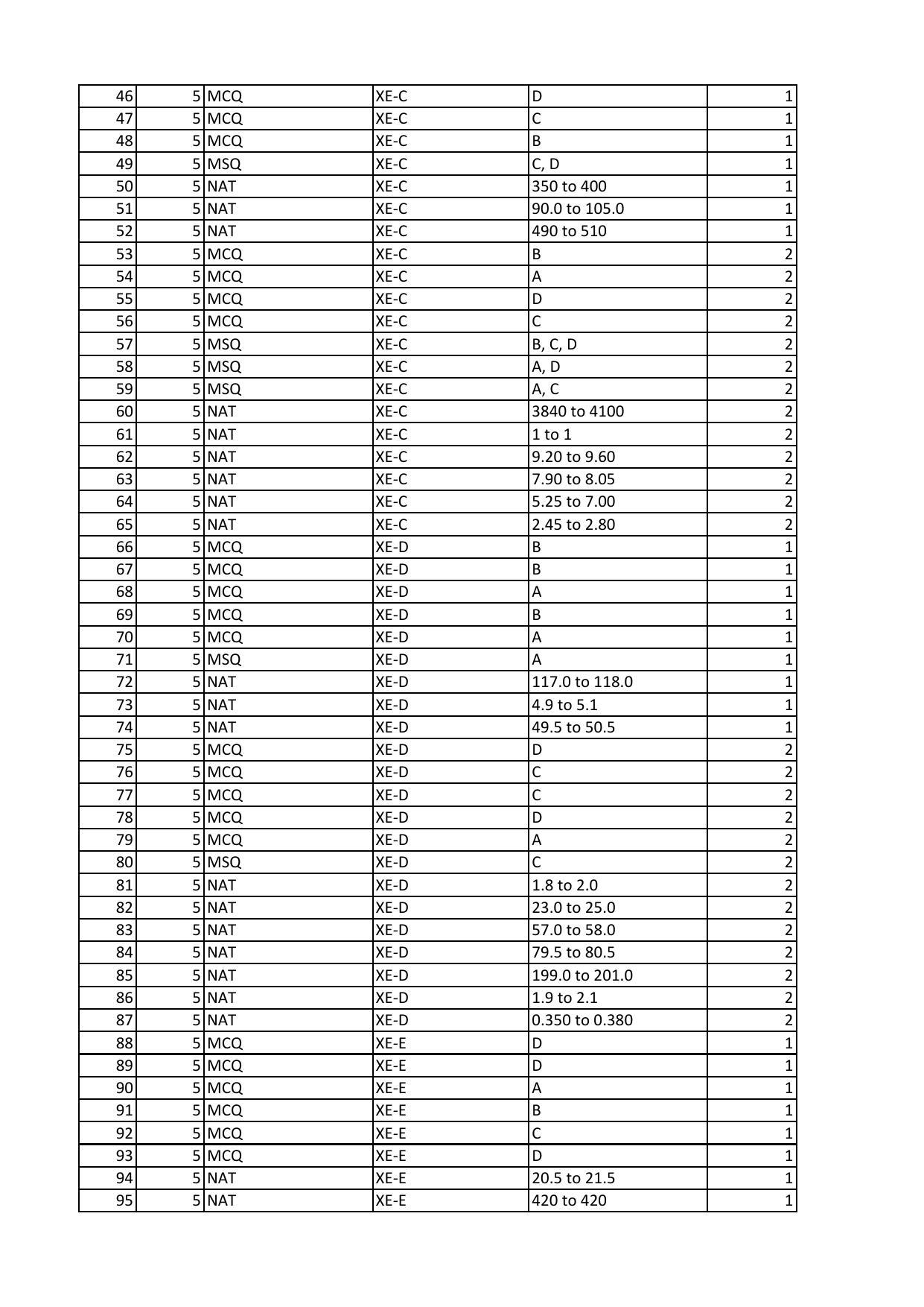 GATE 2023 Engineering Sciences (XE) Answer Key - Page 2
