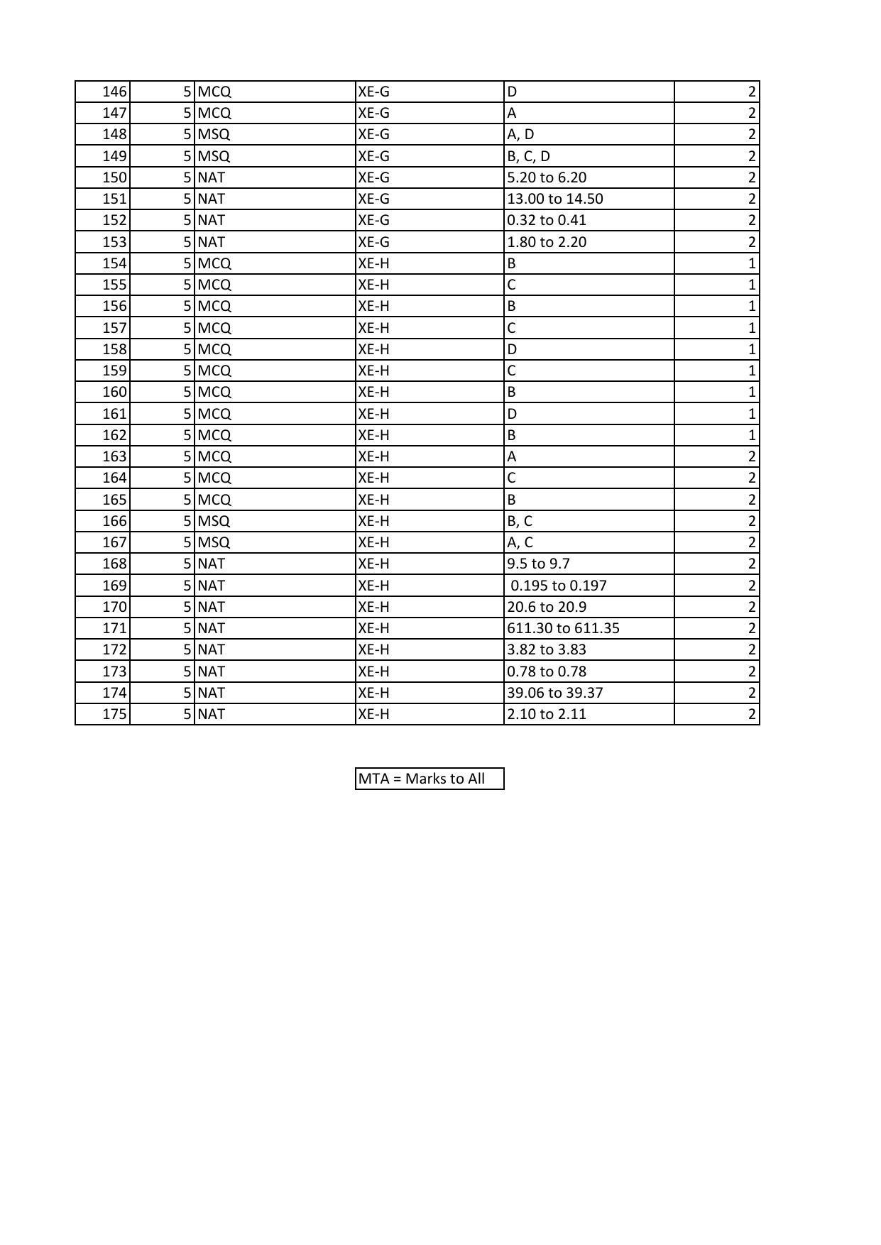 GATE 2023 Engineering Sciences (XE) Answer Key - Page 4