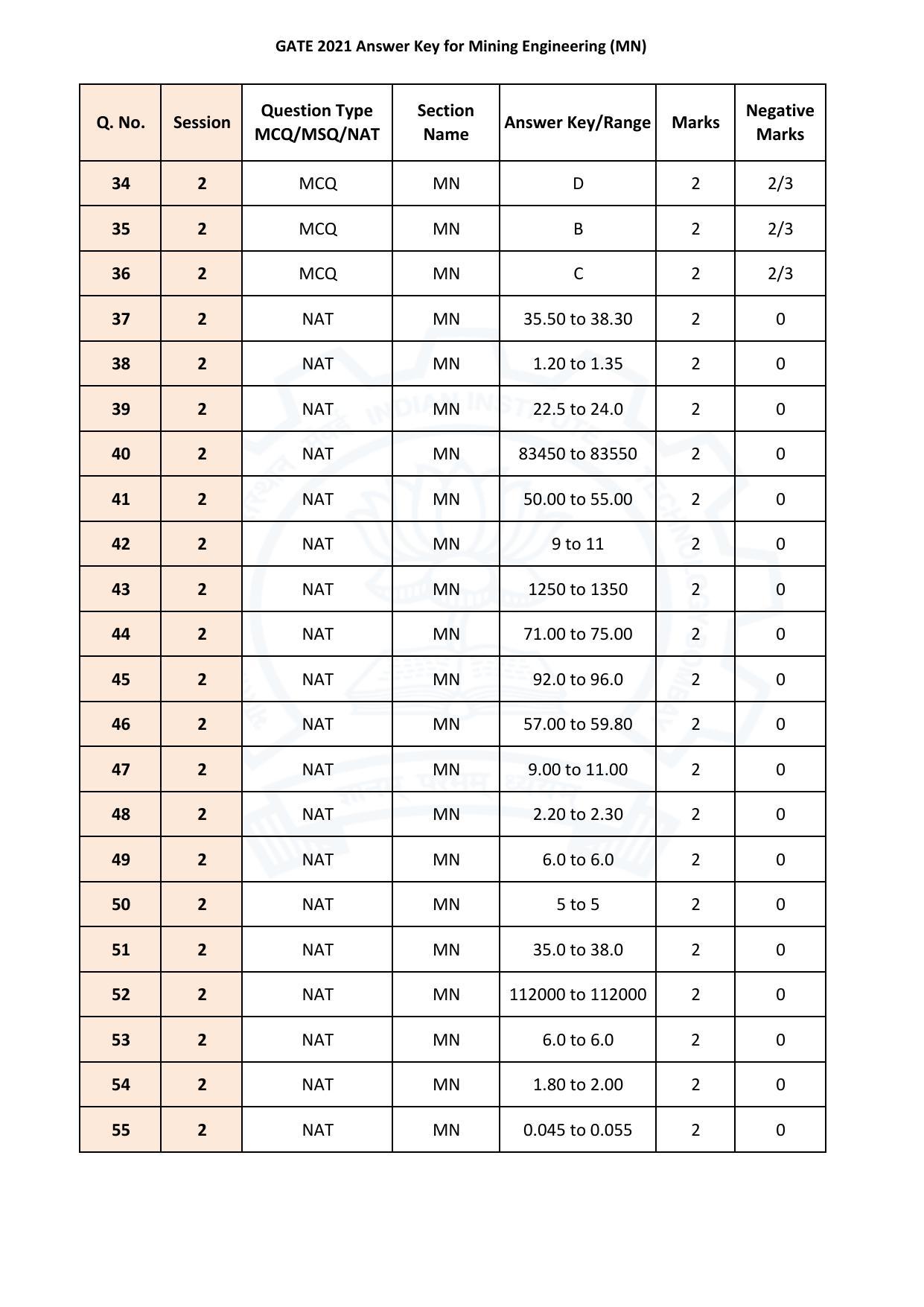 GATE 2021 Mining Engineering (MN) Answer Key - Page 3