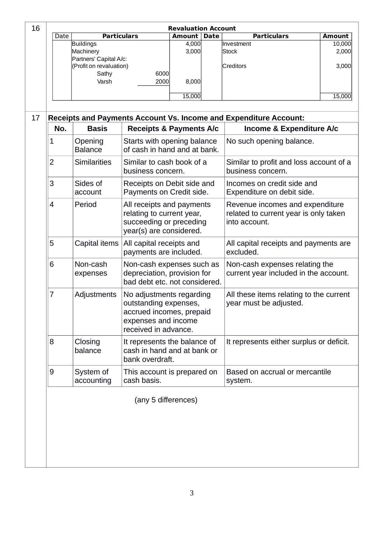 Kerala Plus Two 2020 Accountancy CA Annual Answer Key - Page 3