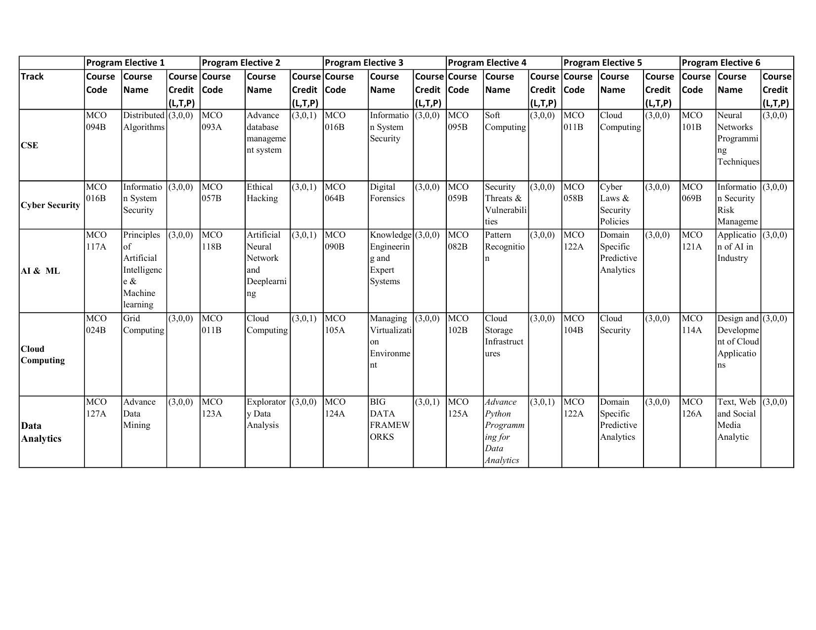 JECRC Jaipur M Tech - Scheme (CSE) Syllabus - Page 1