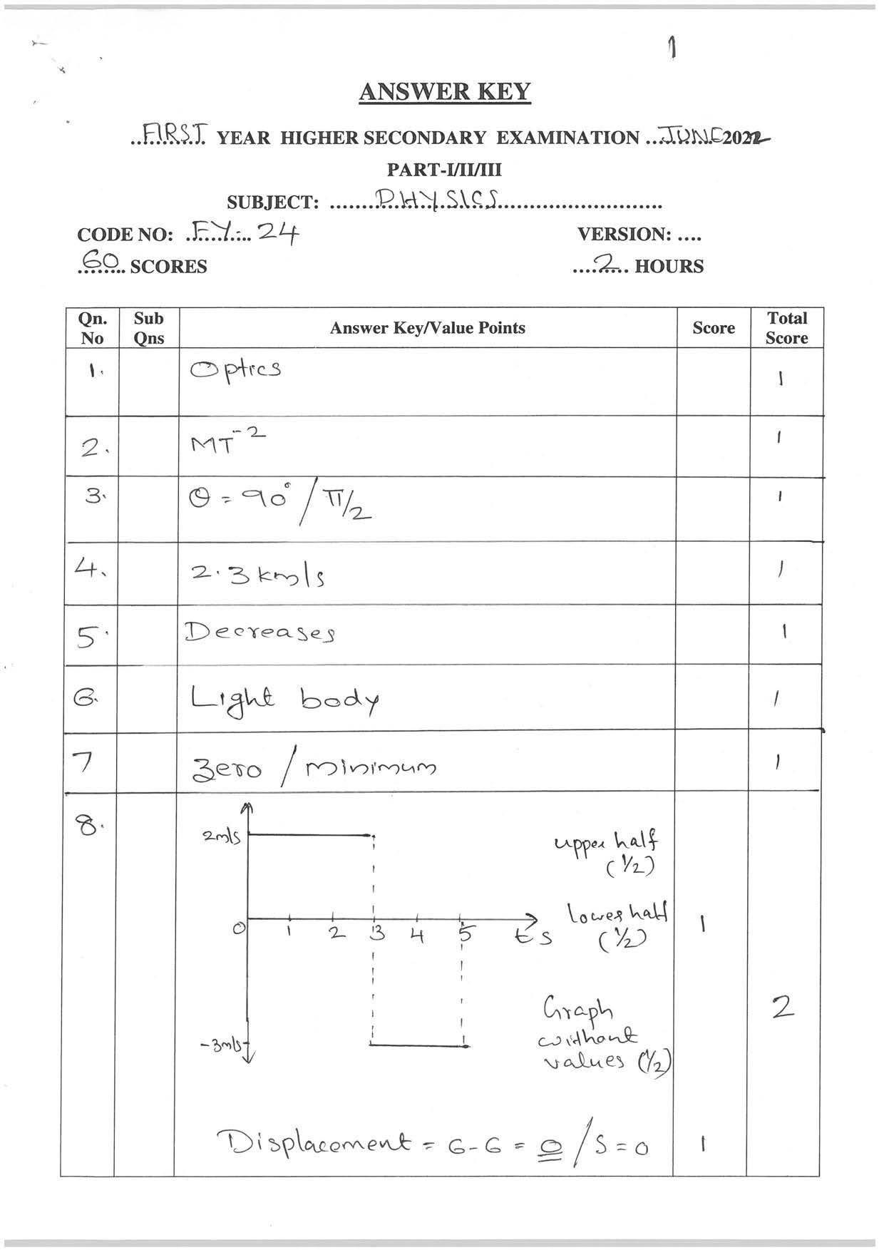 Kerala Plus One 2022 Physics Question & Answer Key - Page 1